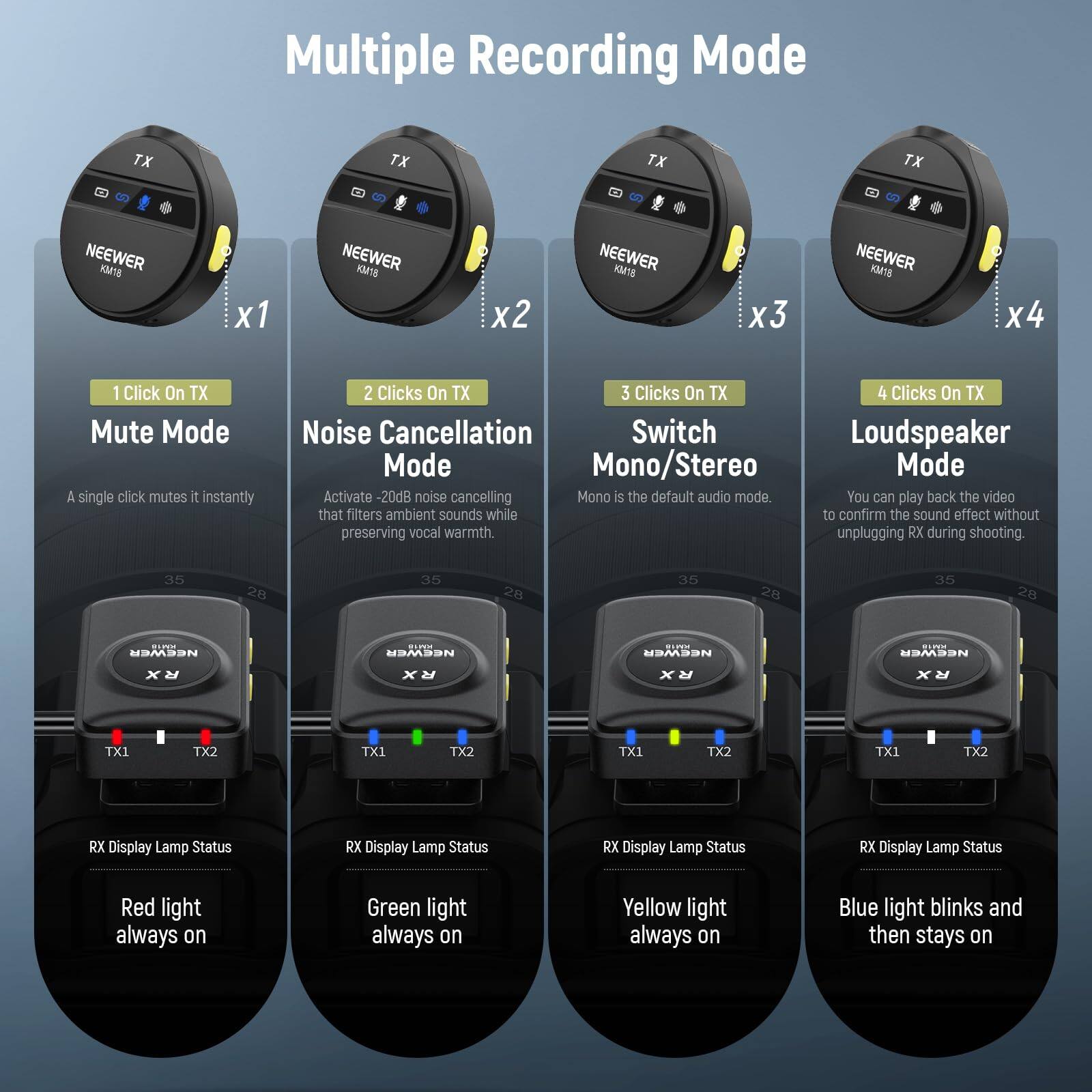 Multiple Recording Mode

NEEWER KM15 x1  
NEEWER KM18 x2  
NEEWER KMns x3  
NEEWER KM6 x4  

1 Click On TX  
Mute Mode  
A single click mutes it instantly  

2 Clicks On TX  
Noise Cancellation Mode  
Activate -20dB noise cancelling that filters ambient sounds while preserving vocal warmth.  

3 Clicks On TX  
Switch Mono/Stereo Mode  
Mono is the default audio mode.  

4 Clicks On TX  
Loudspeaker Mode  
You can play back the video to confirm the sound effect without unplugging RX during shooting.  

RX Display Lamp Status  
- Red light always on  
- Green light always on  
- Yellow light always on  
- Blue light blinks and then stays on