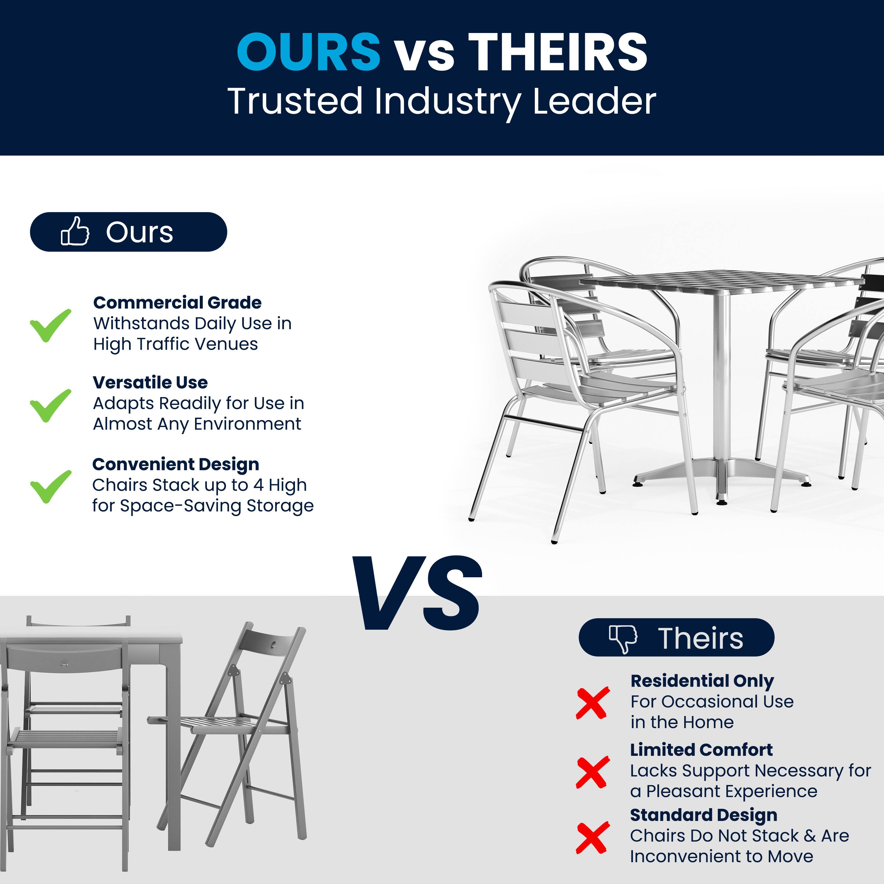 **OURS vs THEIRS**  
Trusted Industry Leader

**Ours**  
- Commercial Grade: Withstands Daily Use in High Traffic Venues  
- Versatile Use: Adapts Readily for Use in Almost Any Environment  
- Convenient Design: Chairs Stack up to 4 High for Space-Saving Storage

**VS**

**Theirs**  
- Residential Only: For Occasional Use in the Home  
- Limited Comfort: Lacks Support Necessary for a Pleasant Experience  
- Standard Design: Chairs Do Not Stack & Are Inconvenient to Move
