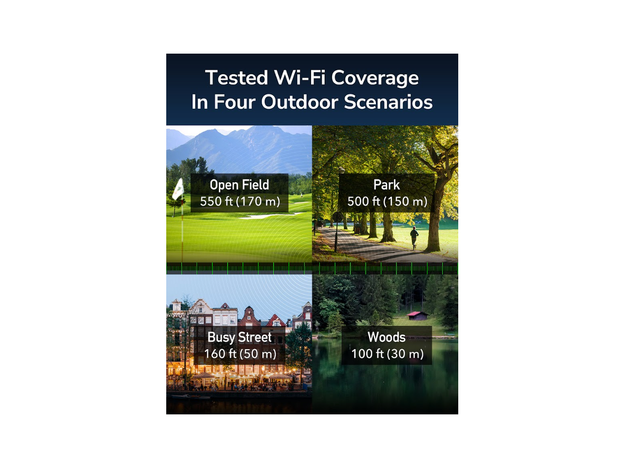 Tested Wi-Fi Coverage In Four Outdoor Scenarios

- Open Field: 550 ft (170 m)
- Park: 500 ft (150 m)
- Busy Street: 160 ft (50 m)
- Woods: 100 ft (30 m)