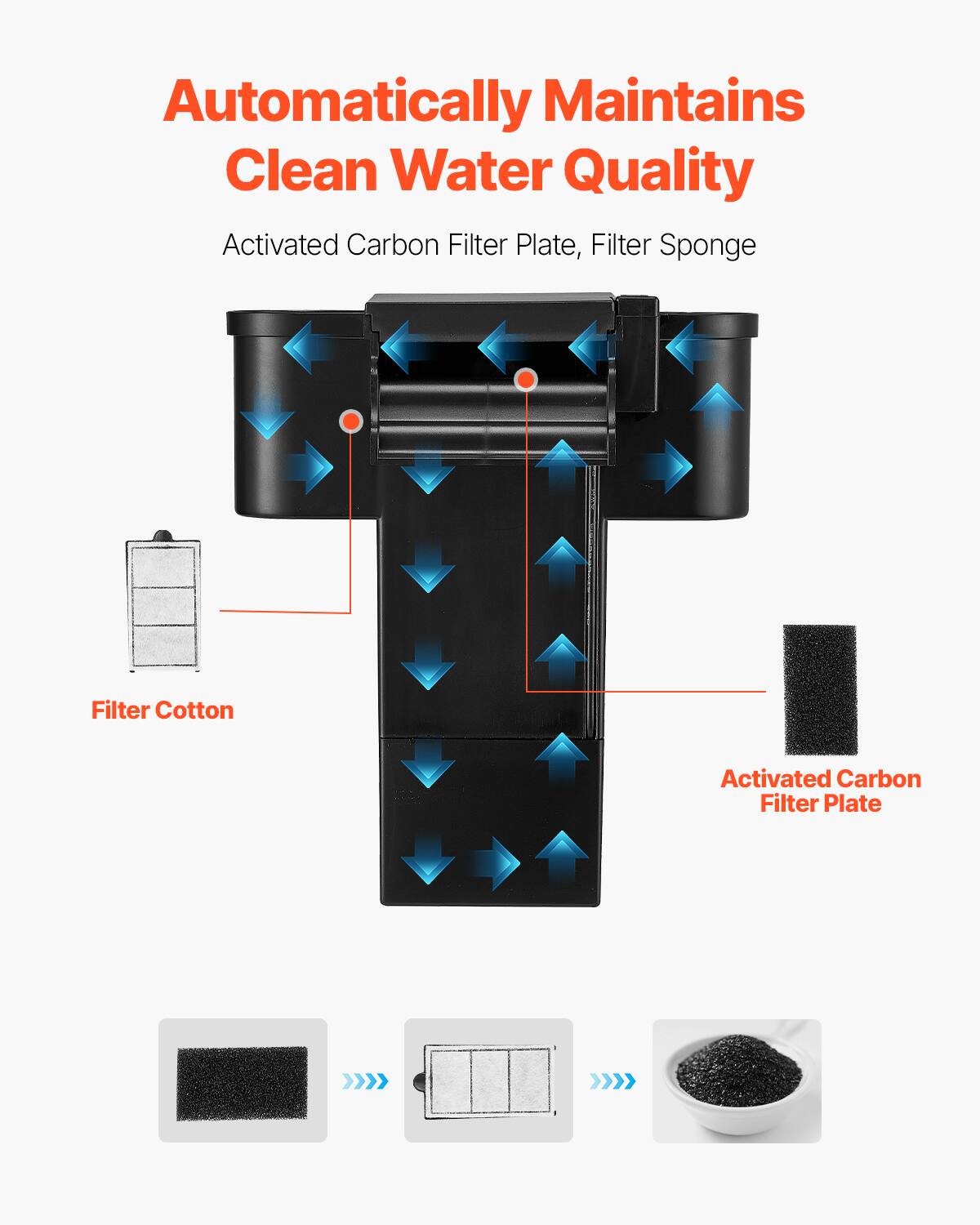 Automatically Maintains Clean Water Quality

Activated Carbon Filter Plate, Filter Sponge

Filter Cotton

Activated Carbon Filter Plate