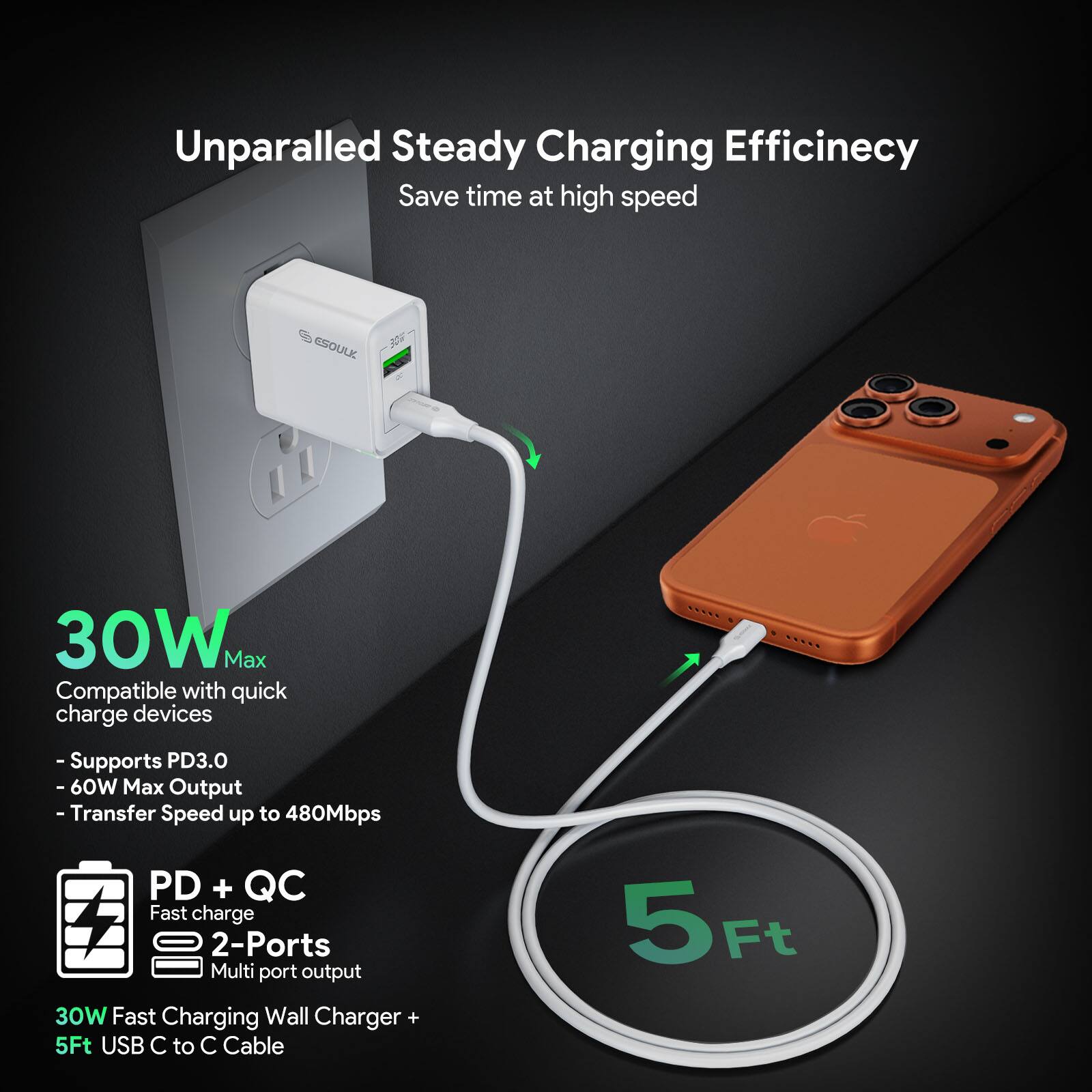 Unparalleled Steady Charging Efficiency  
Save time at high speed  

30W Max  
Compatible with quick charge devices  
- Supports PD3.0  
- 60W Max Output  
- Transfer Speed up to 480Mbps  

PD + QC  
Fast charge  
2-Ports  
Multi port output  

30W Fast Charging Wall Charger + 5Ft USB C to C Cable