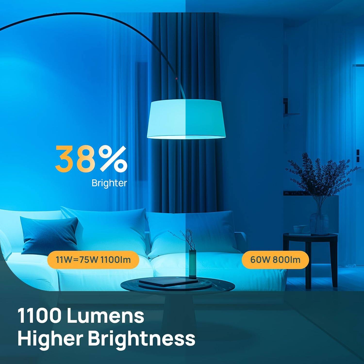 38% Brighter

11W = 75W 1100lm

60W 800lm

1100 Lumens Higher Brightness