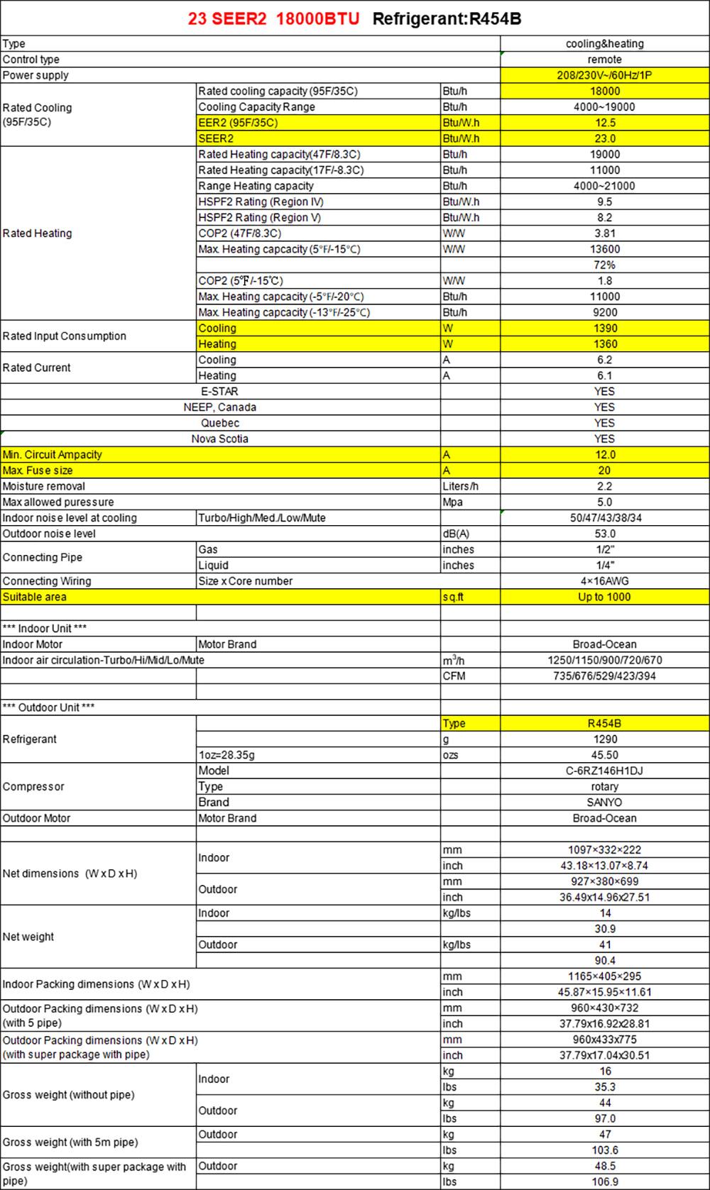 23 SEER2 18000BTU Refrigerant:R454B cooling&heating remote 208/230V~/60Hz/1P

Type Control Power supply Rated Cooling (95F/35C) Rated Heating

- Rated cooling capacity (95F/35C): 18000 Btu/h
- Cooling Capacity Range: 4000-19000 Btu/h
- EER2 (95F/35C): 12.5 Btu/W.h
- SEER2: 23.0 Btu/W.h

- Rated Heating capacity (47F/8.3C): 19000 Btu/h
- Rated Heating capacity (17F/-8.3C): 11000 Btu/h
- Range Heating capacity: 4000-21000 Btu/h
- HSPF2 Rating (Region IV): 9.5 Btu/W.h
- HSPF2 Rating (Region V): 8.2 Btu/W.h
- COP2 (47F/