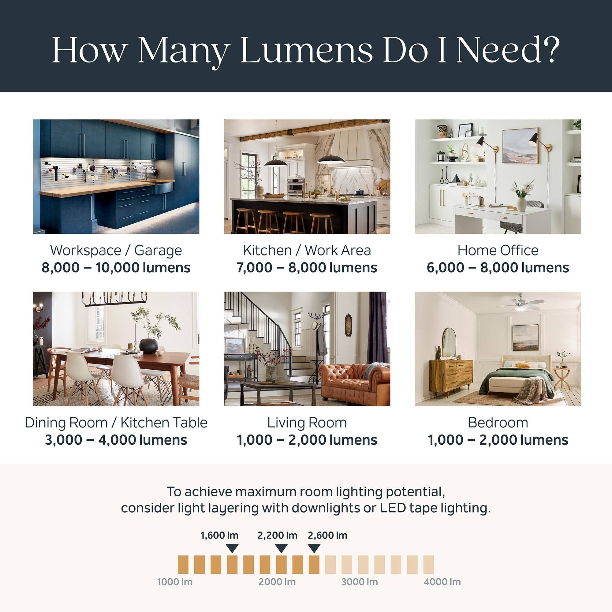 How Many Lumens Do I Need?

- Workspace / Garage: 8,000 - 10,000 lumens
- Kitchen / Work Area: 7,000 - 8,000 lumens
- Home Office: 6,000 - 8,000 lumens
- Dining Room / Kitchen Table: 3,000 - 4,000 lumens
- Living Room: 1,000 - 2,000 lumens
- Bedroom: 1,000 - 2,000 lumens

To achieve maximum room lighting potential, consider light layering with downlights or LED tape lighting.

1,600 Im  
2,200 Im  
2,600 Im  
1000 Im  
2000 Im  
3000 Im  
4000 Im