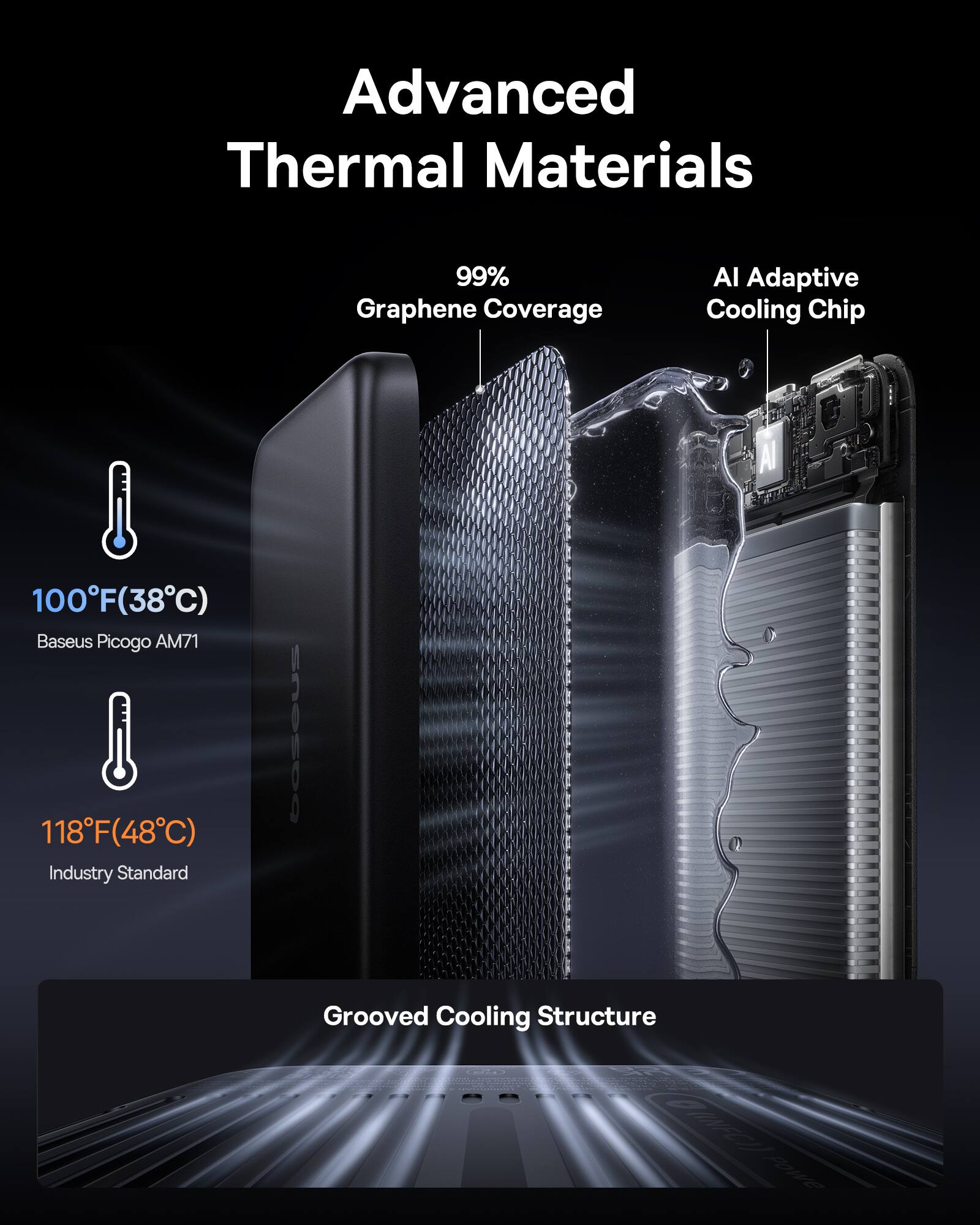 Advanced Thermal Materials  
99% Graphene Coverage  
AI Adaptive Cooling Chip  
100°F (38°C) Baseus Picogo AM71  
118°F (48°C) Industry Standard  
Baseus Grooved Cooling Structure