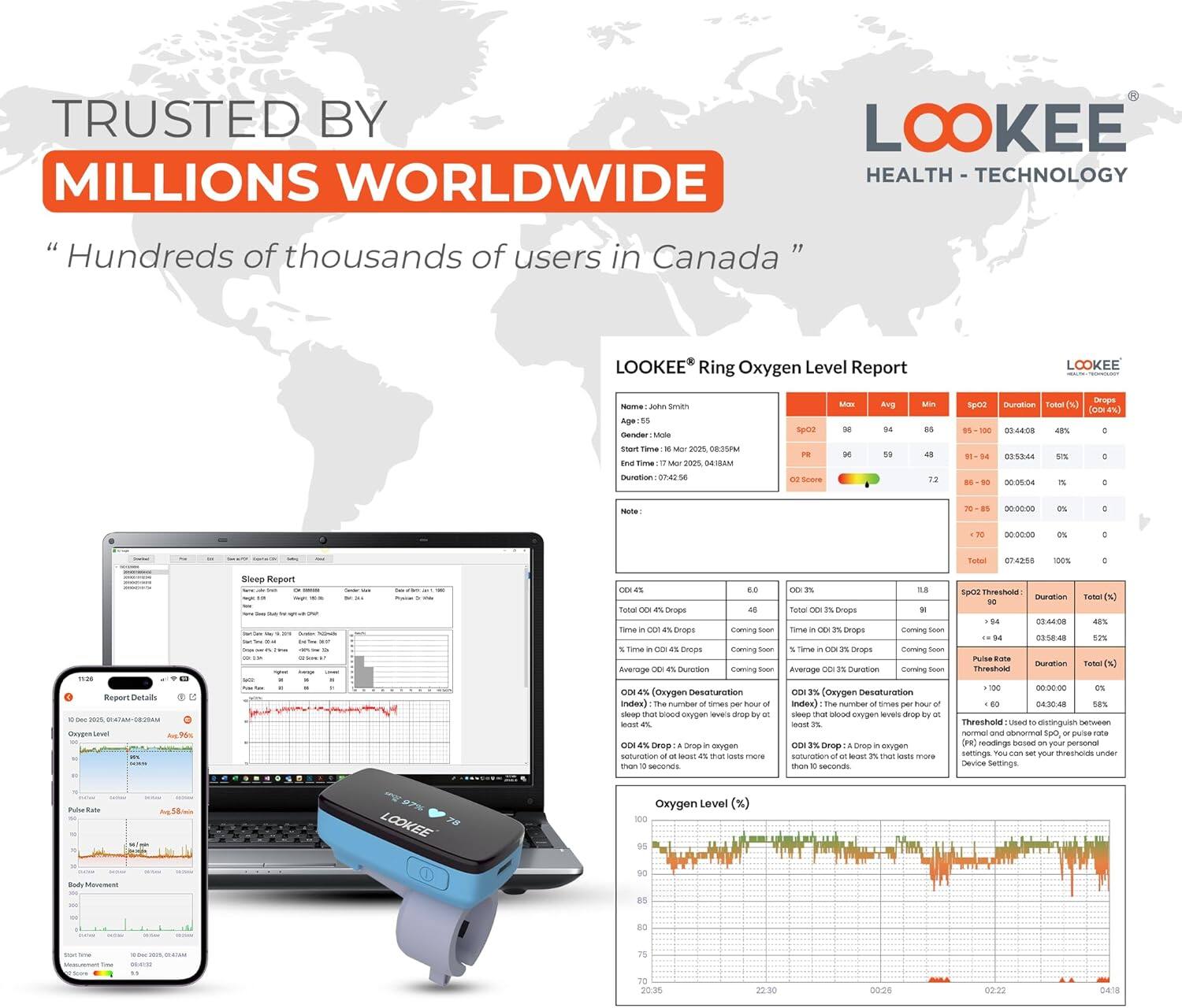 TRUSTED BY MILLIONS WORLDWIDE

" Hundreds of thousands of users in Canada "

LOOKEE Ring Oxygen Level Report

Name: John Smith
Age: 55
Gender: Male
Start Time: 03/20/2023 08:28PM
End Time: 03/21/2023 04:04AM
Duration: 07:24:56

SpO2
Max: 96
Avg: 94
Min: 89
SpO2 Index: 95-100
Duration: 02:44:54
Total (%): 64%
Drops: 0

Pulse
Max: 96
Avg: 59
Min: 49
Pulse Index: 85-94
Duration: 03:52:53
Total (%): 52%
Drops: 0

O2 Saturation
Max: 96
Avg: 94
Min: 89
O2 Saturation Index: 85-94
Duration: 0