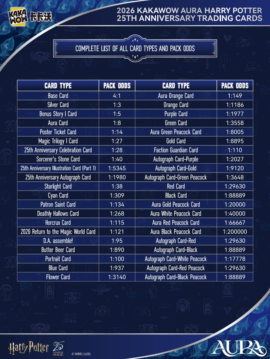 KAKA MOM 2026 KAKAWOW AURA HARRY POTTER 25TH ANNIVERSARY TRADING CARDS COMPLETE LIST OF ALL CARD TYPES AND PACK ODDS

CARD TYPE | PACK ODDS
Base Card | 4:1
Silver Card | 1:3
Bonus Story Card | 1:5
Aura Card | 1:8
Poster Ticket Card | 1:14
Magic Trilogy Card | 1:27
25th Anniversary Celebration Card | 1:28
Sorcerer's Stone Card | 1:40
25th Anniversary Illustration Card (Part 1) | 1:5345
25th Anniversary Autograph Card | 1:1980
Starlight Card | 1:38
Cyan Card | 1:309
Patron Saint Card | 1:134
Deathly Hallows Card | 1:268
Horcrux Card | 1:115
2026 Return to the Magic World Card | 1:121
D.A. assemble! | 1:95
Butter Beer Card