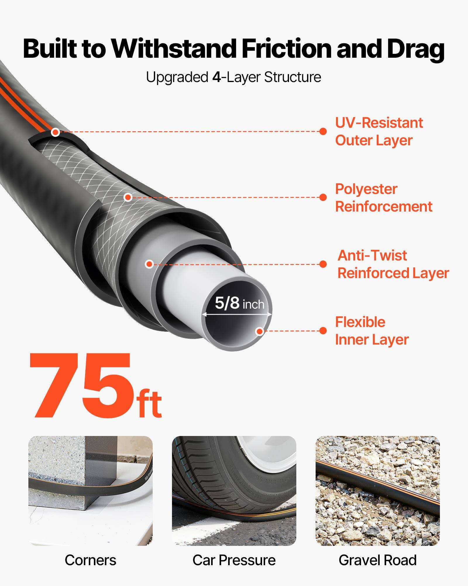 Built to Withstand Friction and Drag  
Upgraded 4-Layer Structure  
- UV-Resistant Outer Layer  
- Polyester Reinforcement  
- Anti-Twist Reinforced Layer  
- Flexible Inner Layer  

75 ft  
5/8 inch  

Corners  
Car Pressure  
Gravel Road