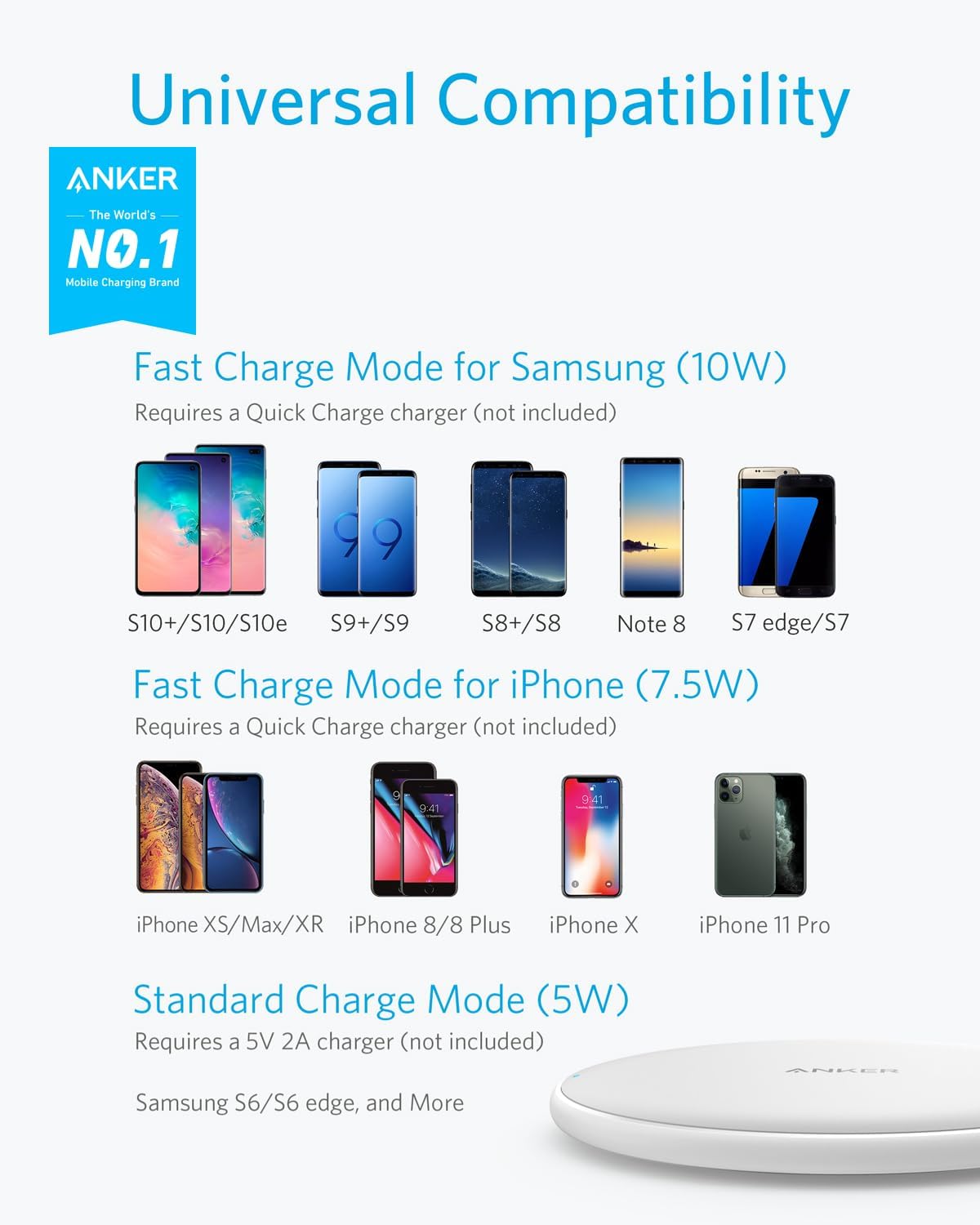 Universal Compatibility

ANKER  
The World's NO.1 Mobile Charging Brand

Fast Charge Mode for Samsung (10W)  
Requires a Quick Charge charger (not included)  
S10+/S10/S10e  
S9+/S9  
S8+/S8  
Note 8  
S7 edge/S7

Fast Charge Mode for iPhone (7.5W)  
Requires a Quick Charge charger (not included)  
iPhone XS/Max/XR  
iPhone 8/8 Plus  
iPhone X  
iPhone 11 Pro

Standard Charge Mode (5W)  
Requires a 5V 2A charger (not included)  
Samsung S6/S6 edge, and More