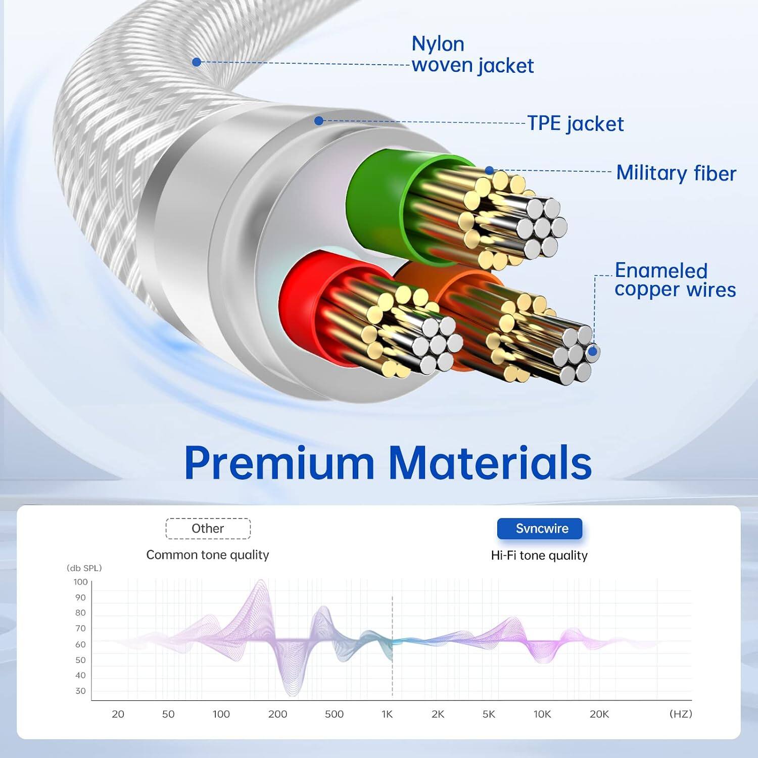 Nylon woven jacket  
TPE jacket  
Military fiber  
Enamelled copper wires  
Premium Materials  
Other  
Svncwire  
(db SPL) 100  
Common tone quality  
Hi-Fi tone quality  
90  
80  
70  
60  
50  
40  
30  
20  
50  
100  
200  
500  
1K  
2K  
5K  
10K  
20K  
(HZ)