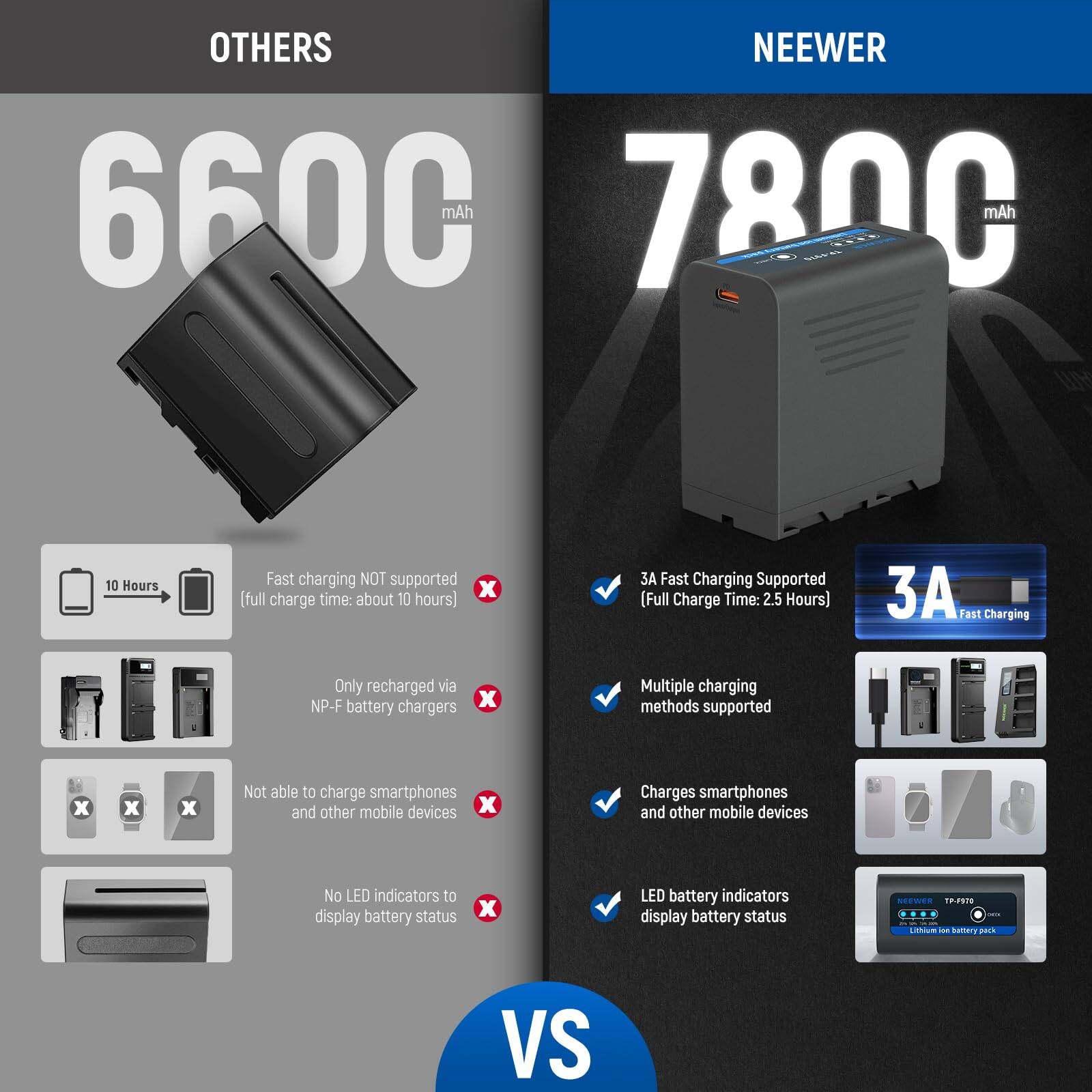 **OTHERS**

- 660C mAh
- 10 Hours
- Fast charging NOT supported (full charge time: about 10 hours)
- Only recharged via NP-F battery chargers
- Not able to charge smartphones and other mobile devices
- No LED indicators to display battery status

**NEEWER**

- 7800 mAh
- 3A Fast Charging Supported (Full Charge Time: 2.5 Hours)
- Multiple charging methods supported
- Charges smartphones and other mobile devices
- LED battery indicators display battery status