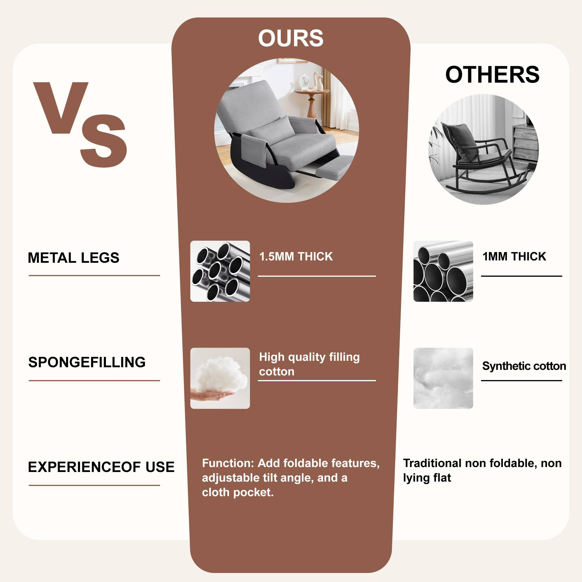 **V S OURS OTHERS**

**METAL LEGS**
- 1.5MM THICK
- 1MM THICK

**SPONGEFILLING**
- High quality filling cotton
- Synthetic cotton

**EXPERIENCE OF USE**
- Function: Add foldable features, adjustable tilt angle, and a cloth pocket.
- Traditional non foldable, non adjustable tilt angle, and a lying flat
