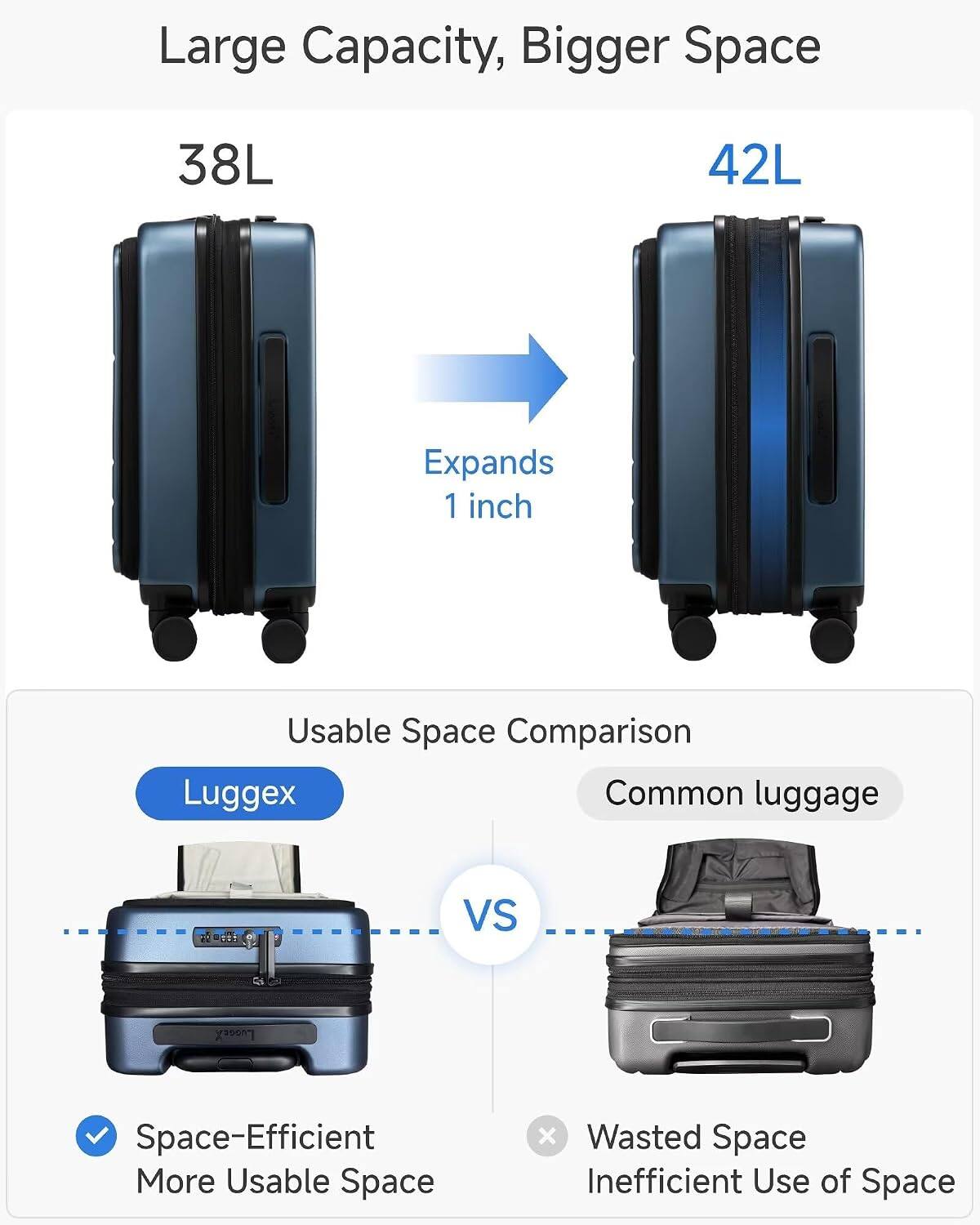 Large Capacity, Bigger Space  
38L 42L Expands 1 inch  

Usable Space Comparison  
Luggex VS Common luggage  

Space-Efficient More Usable Space  
Wasted Space Inefficient Use of Space