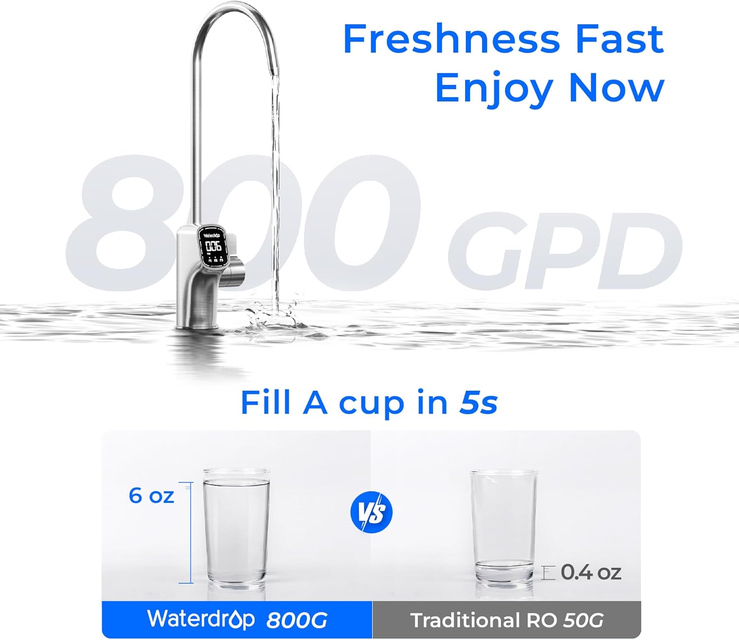 Freshness Fast Enjoy Now  
800 GPD  

Fill A cup in 5s  

6 oz  
Waterdrop 800G  

0.4 oz  
Traditional RO 50G