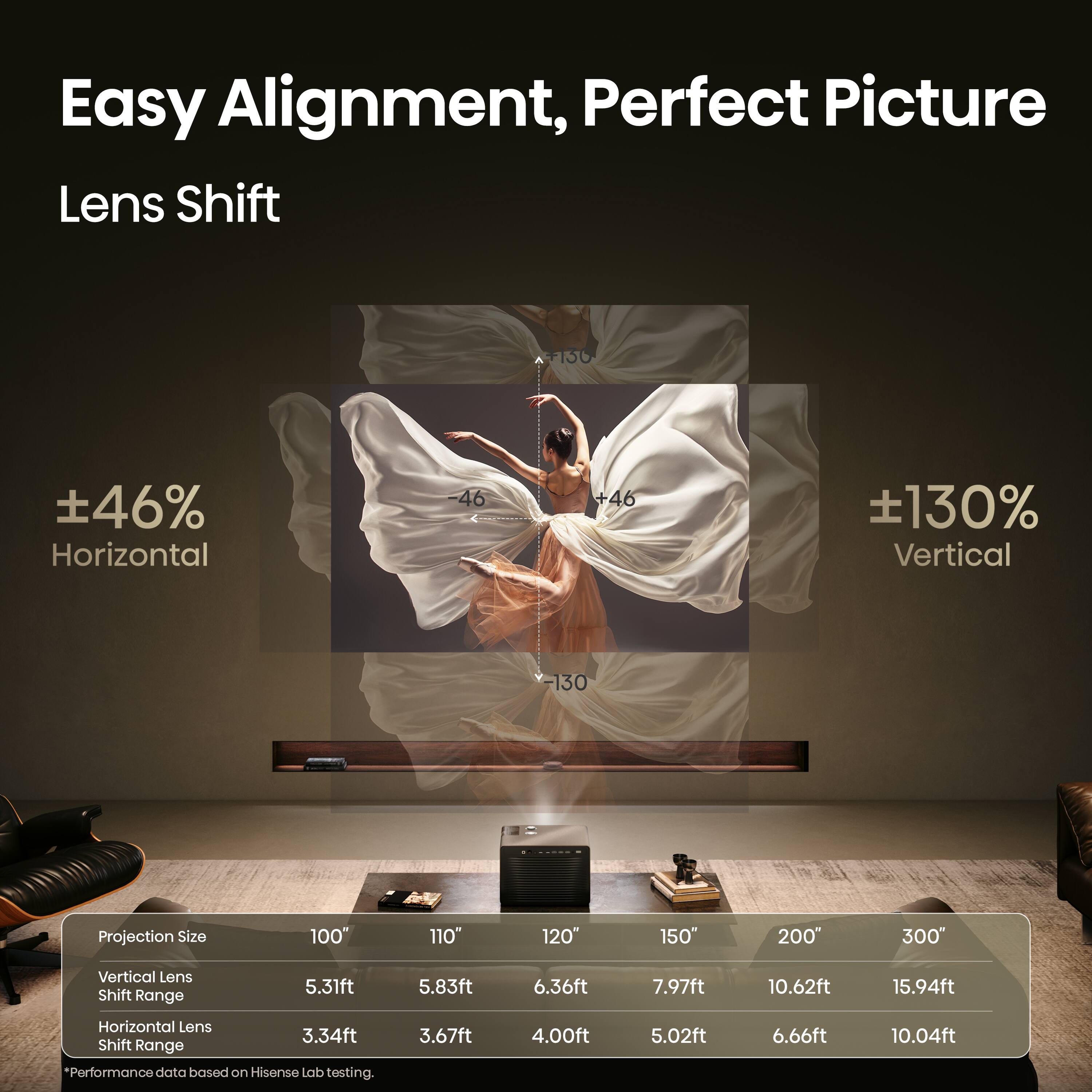 Easy Alignment, Perfect Picture  
Lens Shift  

±46% Horizontal  
±130% Vertical  

Projection Size  
100"  
110"  
120"  
150"  
200"  
300"  

Vertical Lens Shift Range  
5.31ft  
5.83ft  
6.36ft  
7.97ft  
10.62ft  
15.94ft  

Horizontal Lens Shift Range  
3.34ft  
3.67ft  
4.00ft  
5.02ft  
6.66ft  
10.04ft  

*Performance data based on Hisense Lab testing.