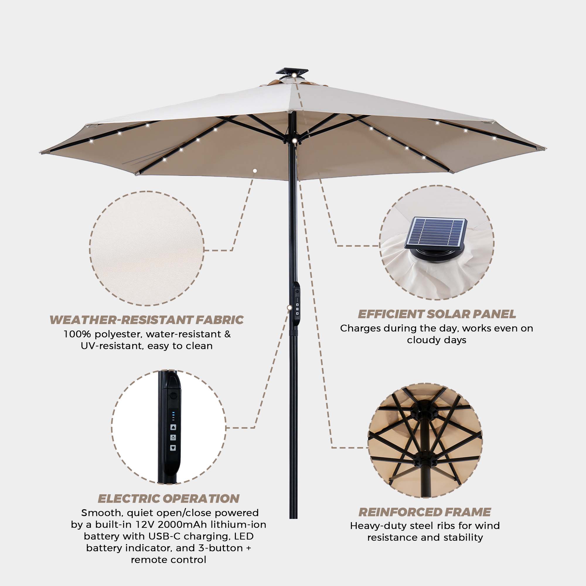 WEATHER-RESISTANT FABRIC  
100% polyester, water-resistant & UV-resistant, easy to clean  

EFFICIENT SOLAR PANEL  
Charges during the day, works even on cloudy days  

ELECTRIC OPERATION  
Smooth, quiet open/close powered by a built-in 12V 2000mAh lithium-ion battery with USB-C charging, LED battery indicator, and 3-button remote control  

REINFORCED FRAME  
Heavy-duty steel ribs for wind resistance and stability