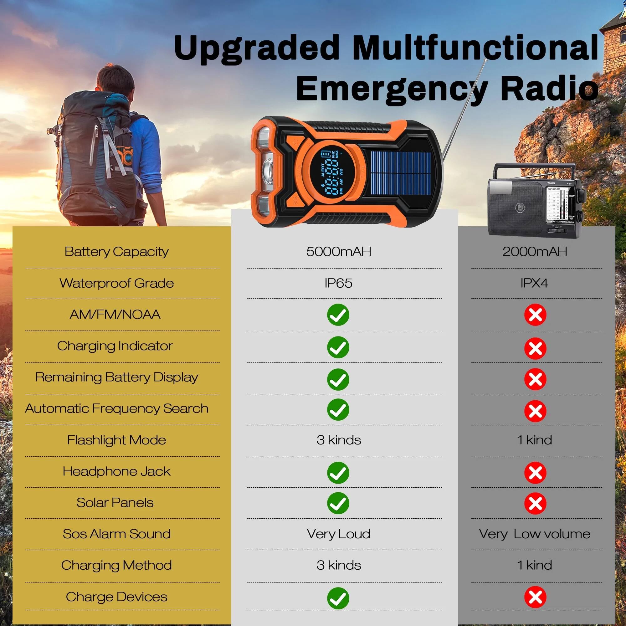 Upgraded Multifunctional Emergency Radio

Battery Capacity
- 5000mAH
- 2000mAH

Waterproof Grade
- IP65
- IPX4

AM/FM/NOAA
- ✔️
- ❌

Charging Indicator
- ✔️
- ❌

Remaining Battery Display
- ✔️
- ❌

Automatic Frequency Search
- ✔️
- ❌

Flashlight Mode
- 3 kinds
- 1 kind

Headphone Jack
- ✔️
- ❌

Solar Panels
- ✔️
- ❌

Sos Alarm Sound
- Very Loud
- Very Low volume

Charging Method
- 3 kinds
- 1 kind

Charge Devices
- ✔️
- ❌