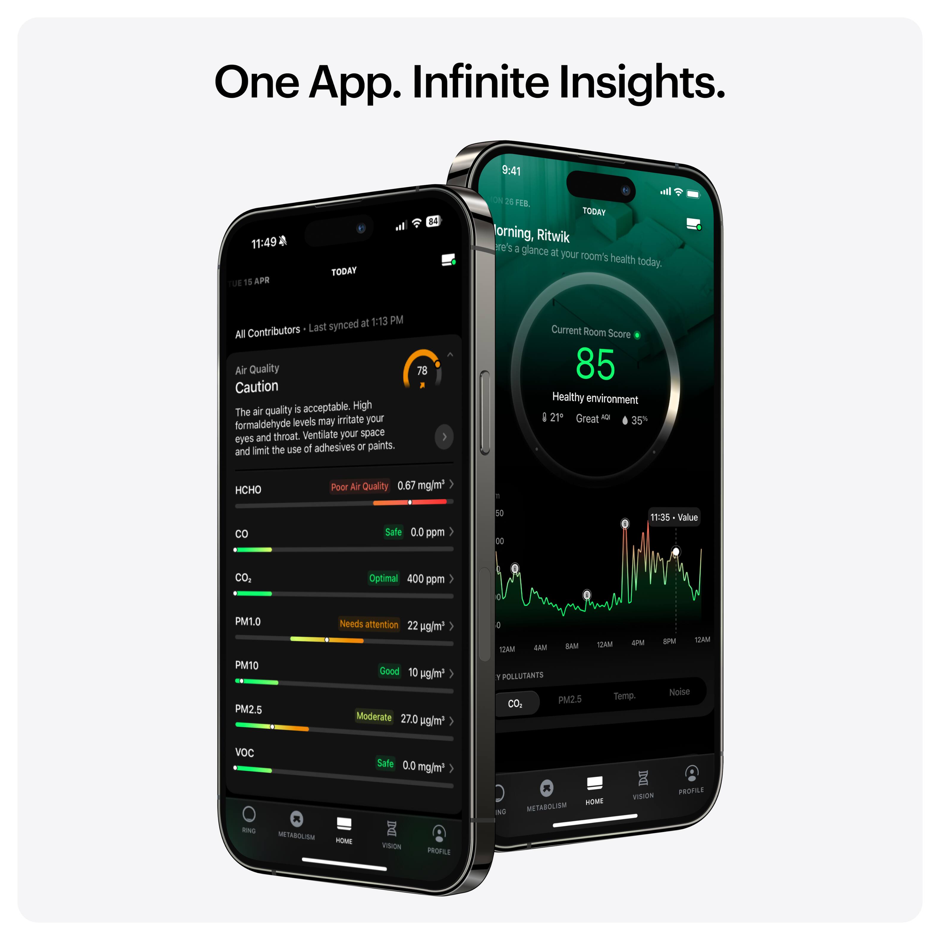 One App. Infinite Insights. 9:41 11:49 a APR TODAY 84 el 28 FER TODAY orning, Ritwik 0's a glance at your room's health today. at 1:13 PM Contributors Last synced Al Air Quality Caution air quality . acceptable High The formaldehyde levels may initate your and throat Ventilate your space eyes limit the use of adhesives or paints. and 78 Current Room Score 85 Healthy environment ! 21 Great NO 35 HCHO Poor Air Quality 0.67 mg/m O Safe 0.0 ppm 30 0s 1135 Value CO, Optimal 400 ppm PM1.0 Needs attention 22 ug/m  IAM CAM BAME T2AM AIM BPM TIA PM10 PM2.5 Good 10 ug/m Moderate 27.0 paim' POLLUTANTS CO. PM2.5 Temp. Norse VoC Safe 0.0 mglm NO METABOLISM HOME N PROFLE -Ns METABOLIEM SOME VISION PROFILE