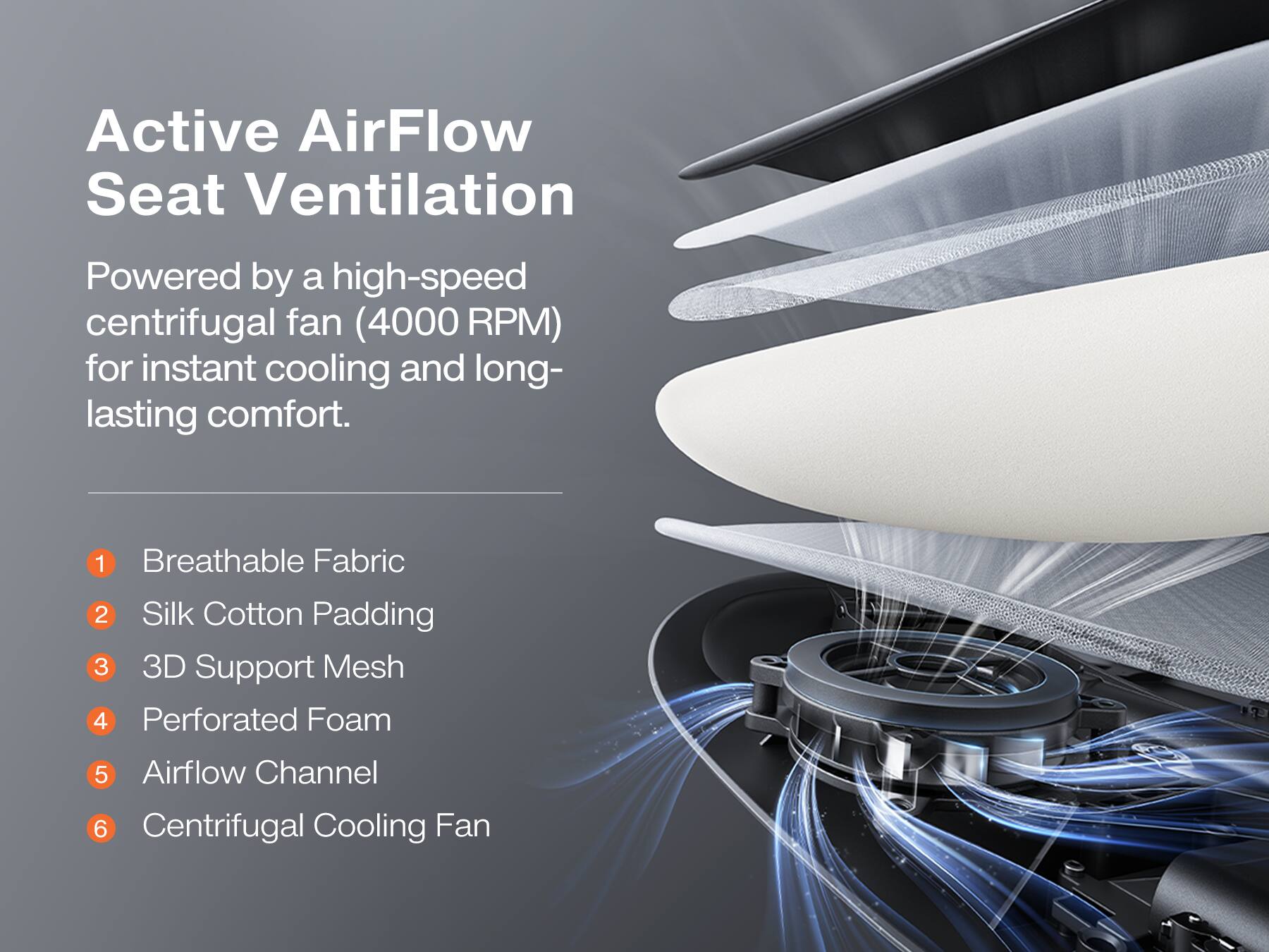 Active AirFlow Seat Ventilation  
Powered by a high-speed centrifugal fan (4000 RPM) for instant cooling and long-lasting comfort.  
1. Breathable Fabric  
2. Silk Cotton Padding  
3. 3D Support Mesh  
4. Perforated Foam  
5. Airflow Channel  
6. Centrifugal Cooling Fan