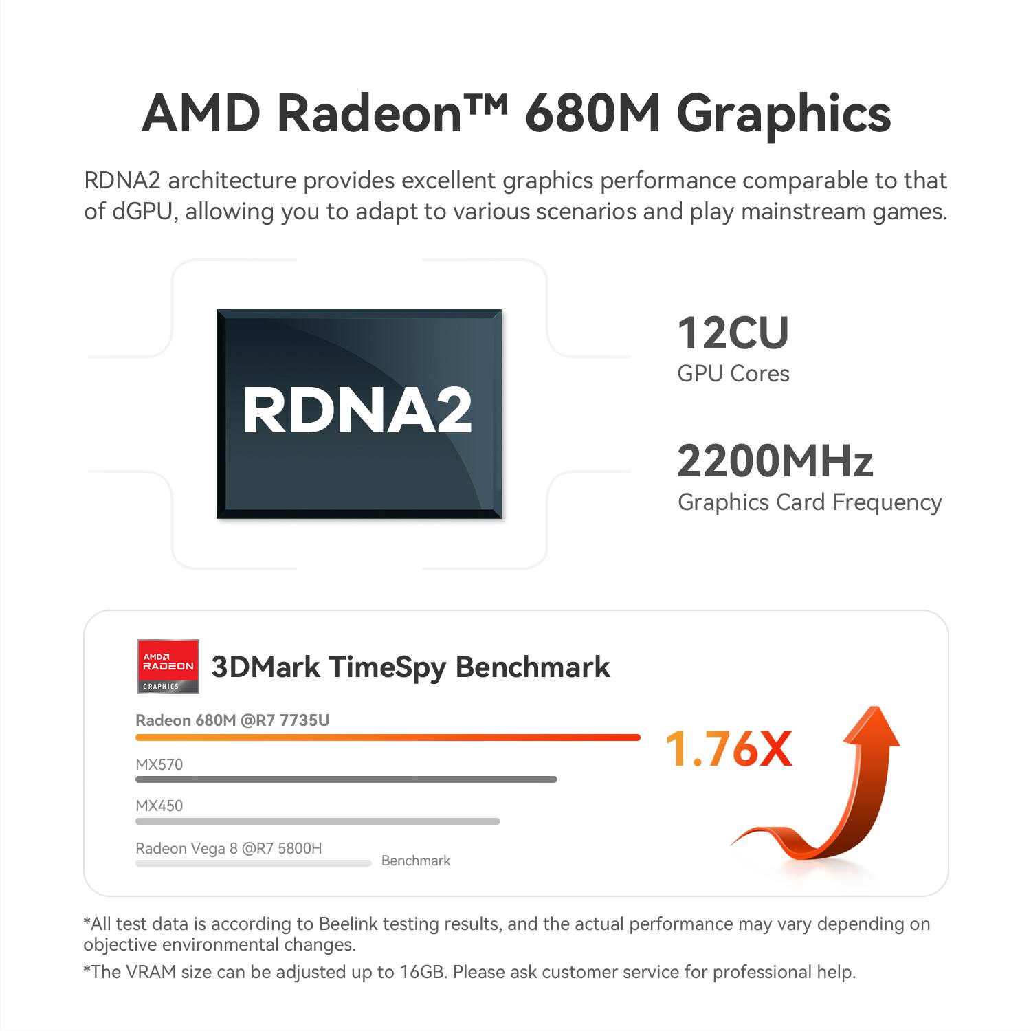 AMD Radeon™ 680M Graphics

RDNA2 architecture provides excellent graphics performance comparable to that of dGPU, allowing you to adapt to various scenarios and play mainstream games.

12CU GPU Cores
2200MHz Graphics Card Frequency

3DMark TimeSpy Benchmark
Radeon 680M @R7 7735U MX570 1.76X
MX450
Radeon Vega 8 @R7 5800H

*All test data is according to Beelink testing results, and the actual performance may vary depending on objective environmental changes.
*The VRAM size can be adjusted up to 16GB. Please ask customer service for professional help.