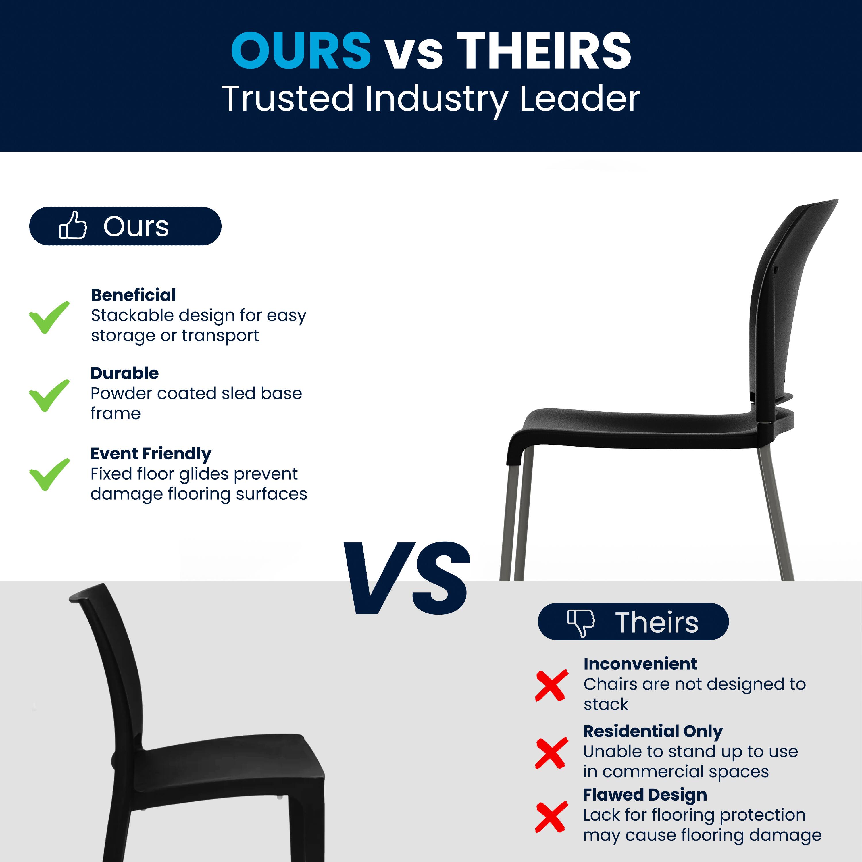 **OURS vs THEIRS**  
Trusted Industry Leader

**Ours**  
- Beneficial  
  Stackable design for easy storage or transport  
- Durable  
  Powder coated sled base frame  
- Event Friendly  
  Fixed floor glides prevent damage to flooring surfaces  

**VS**  

**Theirs**  
- Inconvenient  
  Chairs are not designed to stack  
- Residential Only  
  Unable to stand up to use in commercial spaces  
- Flawed Design  
  Lack of flooring protection may cause flooring damage
