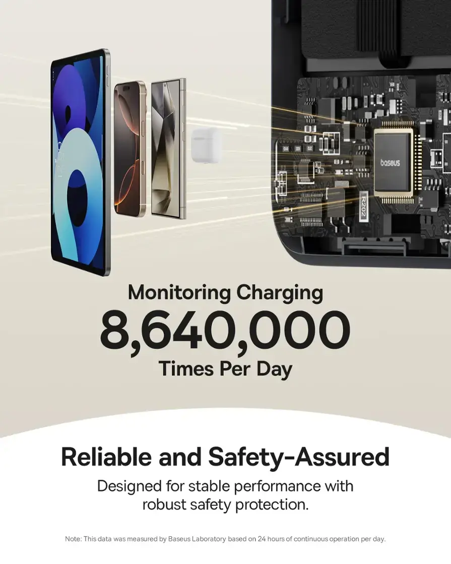 The text on the image reads: "Monitoring Charging 8,640,000 Times Per Day Reliable and Safety-Assured Designed for stable performance with robust safety protection. Note: This data was measured by Baseus Laboratory based on 24 hours of continuous operation per day."