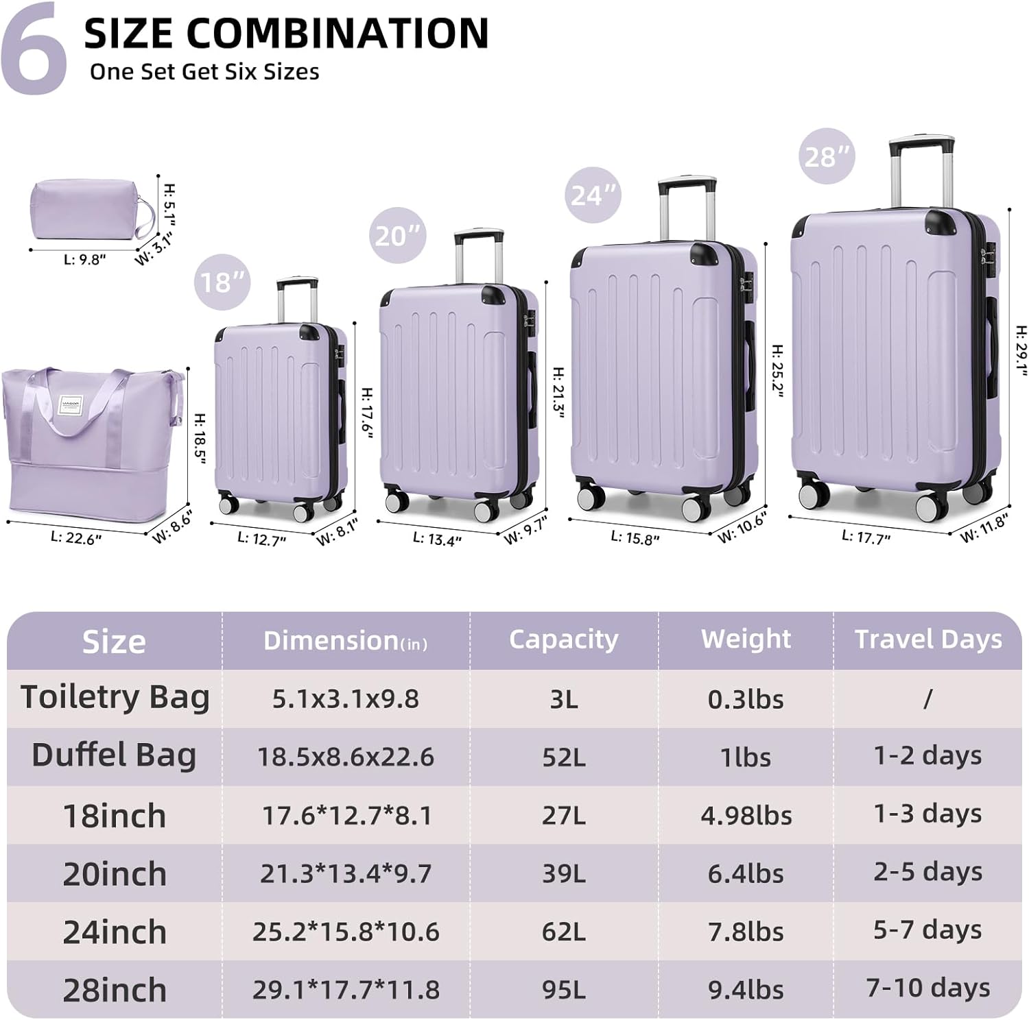 6 SIZE COMBINATION  
One Set Get Six Sizes

| Size          | Dimension (in) | Capacity | Weight  | Travel Days |
|---------------|---------------|----------|---------|-------------|
| Toiletry Bag  | 5.1x3.1x9.8    | 3L       | 0.3lbs  | /           |
| Duffel Bag    | 18.5x8.6x22.6  | 52L      | 1lbs    | 1-2 days    |
| 18inch       | 17.6x12.7x8.1  | 27L      | 4.98lbs | 1-3 days    |
| 20inch       | 21.3x13.4x9.7  | 39L      | 6.4lbs  | 2-5 days    |
| 24inch       | 25.2x15.8x10.6 | 62L      | 7.8lbs  | 5-7 days    |
| 28inch       | 29
