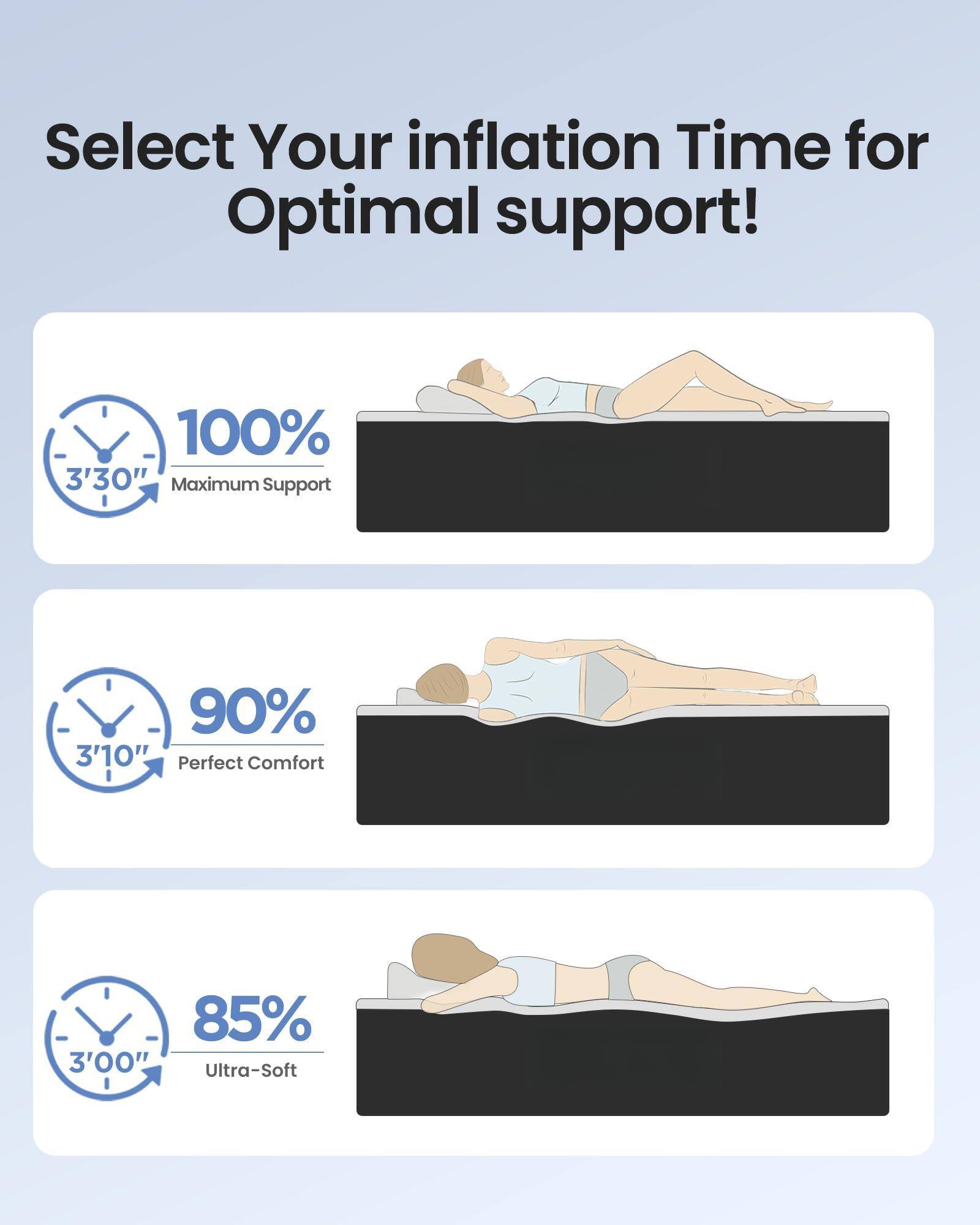 Select Your inflation Time for Optimal support!

100%  
3'30"  
Maximum Support

90%  
3'10"  
Perfect Comfort

85%  
3'00"  
Ultra-Soft