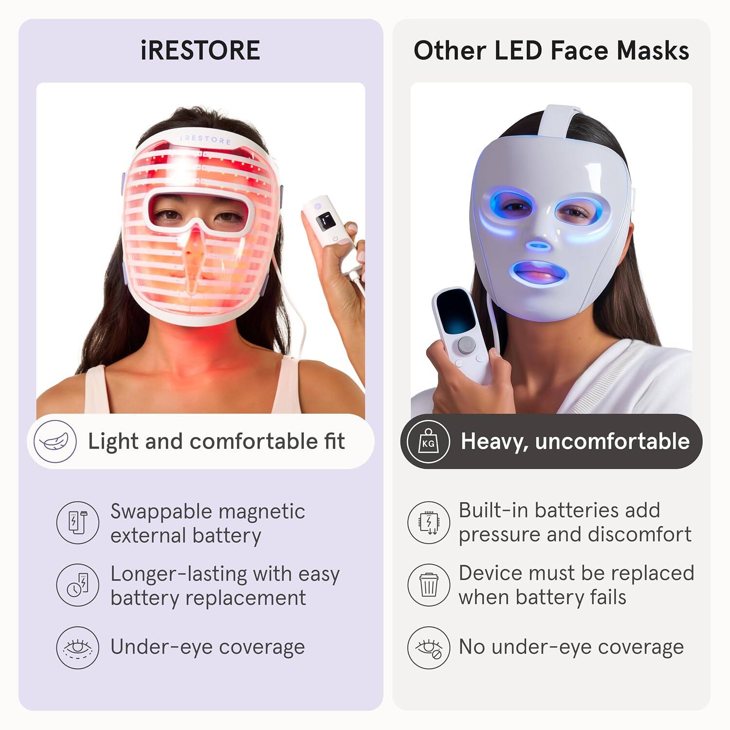 iRESTORE

Light and comfortable fit
Swappable magnetic external battery
Longer-lasting with easy battery replacement
Under-eye coverage

Other LED Face Masks

Heavy, uncomfortable
Built-in batteries add pressure and discomfort
Device must be replaced when battery fails
No under-eye coverage
