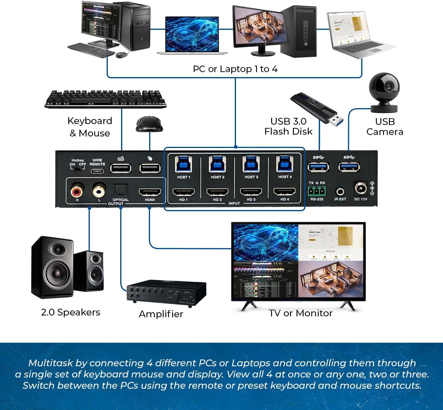 PC or Laptop 1 to 4, Keyboard & Mouse, USB 3.0, Flash Disk, USB Camera, Mothey WIRE ON/OFF REMOTE, 894 542 HOST, HOST 1, HOST 2, HOST 3, HOST 4, TX + RX, PER F, OPTICAL OUTPUT, HDMI HD 1, HD 2, INPUT HD 3, HD A, RS-232, I EXT, DC 12V, 2.0 Speakers, Amplifier, TV or Monitor. Multitask by connecting 4 different PCs or Laptops and controlling them through a single set of keyboard, mouse, and display. View all 4 at once or any one, two, or three. Switch between the PCs using the remote or preset keyboard and mouse shortcuts.