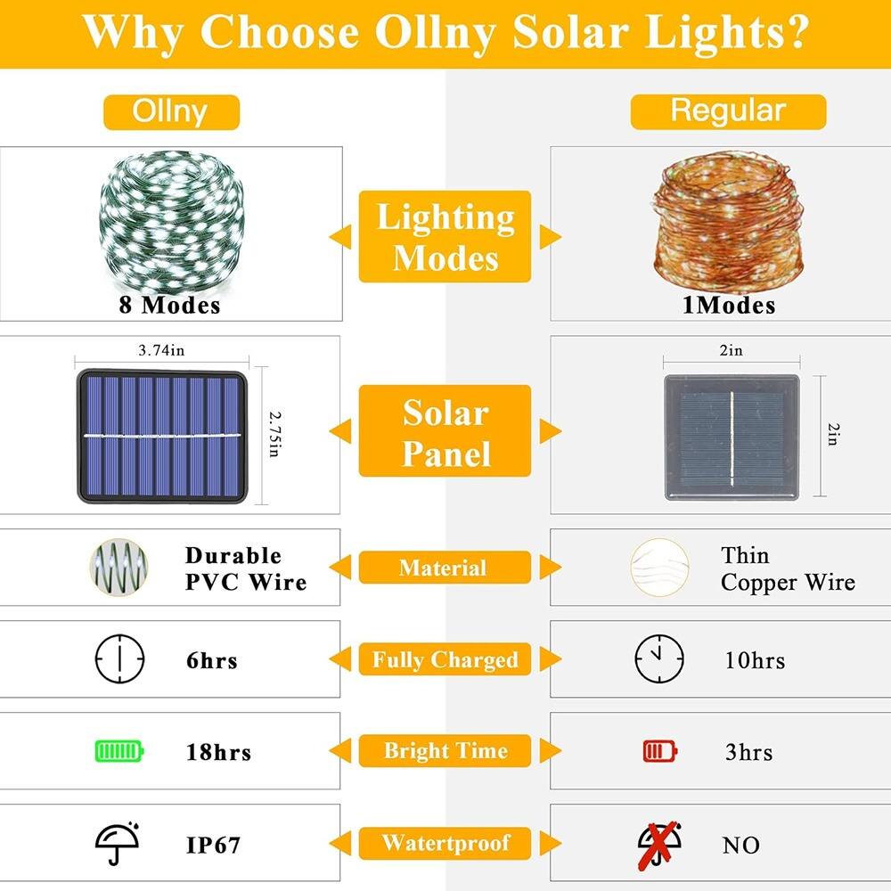 Why Choose Ollny Solar Lights?

**Ollny**
- **Lighting Modes:** 8 Modes
- **Solar Panel:** 3.74in x 2.75in
- **Material:** Durable PVC Wire
- **Fully Charged:** 6hrs
- **Bright Time:** 18hrs
- **Waterproof:** IP67

**Regular**
- **Lighting Modes:** 1 Modes
- **Solar Panel:** 2in x 2in
- **Material:** Thin Copper Wire
- **Fully Charged:** 10hrs
- **Bright Time:** 3hrs
- **Waterproof:** NO