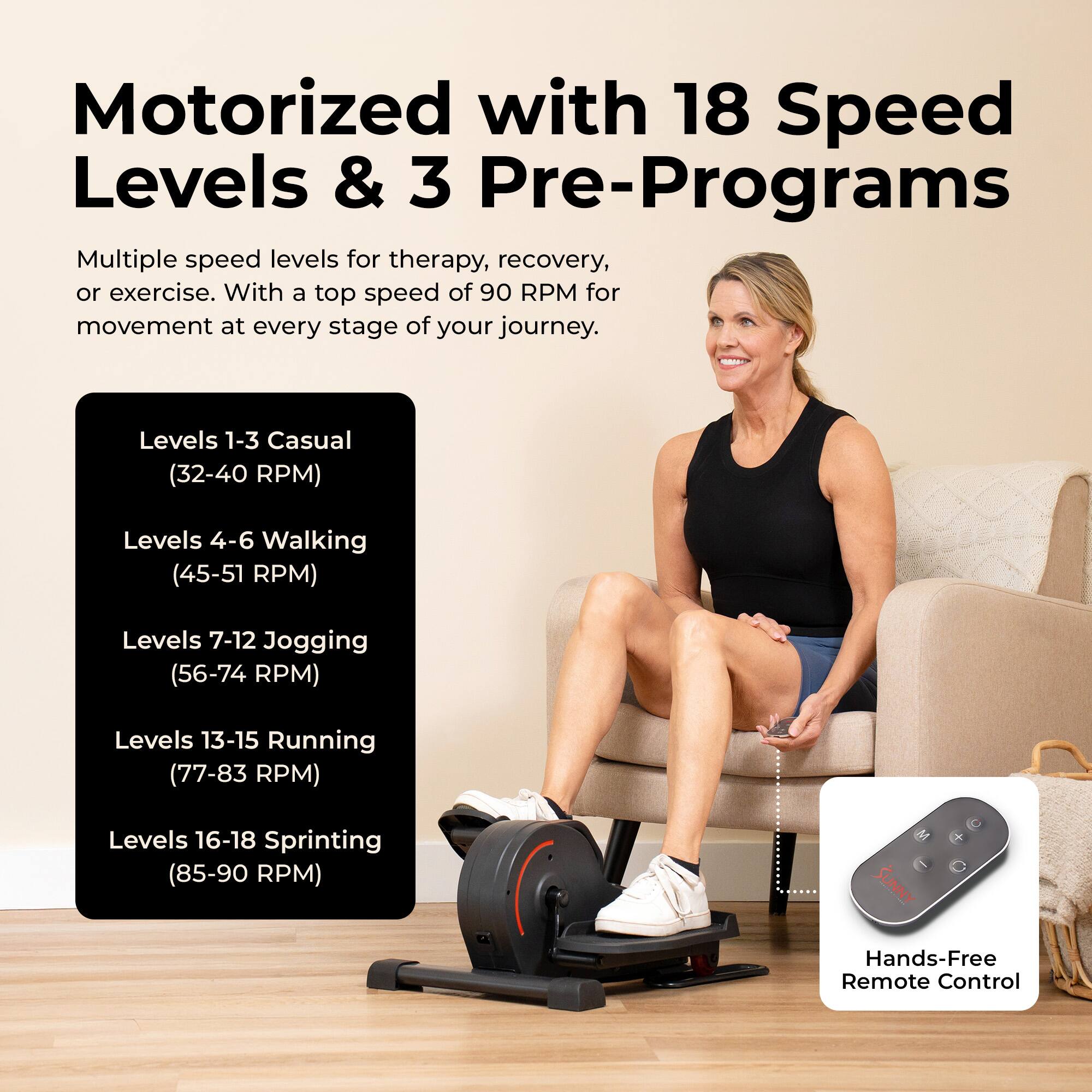 Motorized with 18 Speed Levels & 3 Pre-Programs

Multiple speed levels for therapy, recovery, or exercise. With a top speed of 90 RPM for movement at every stage of your journey.

Levels 1-3 Casual (32-40 RPM)
Levels 4-6 Walking (45-51 RPM)
Levels 7-12 Jogging (56-74 RPM)
Levels 13-15 Running (77-83 RPM)
Levels 16-18 Sprinting (85-90 RPM)

SUNNY Hands-Free Remote Control