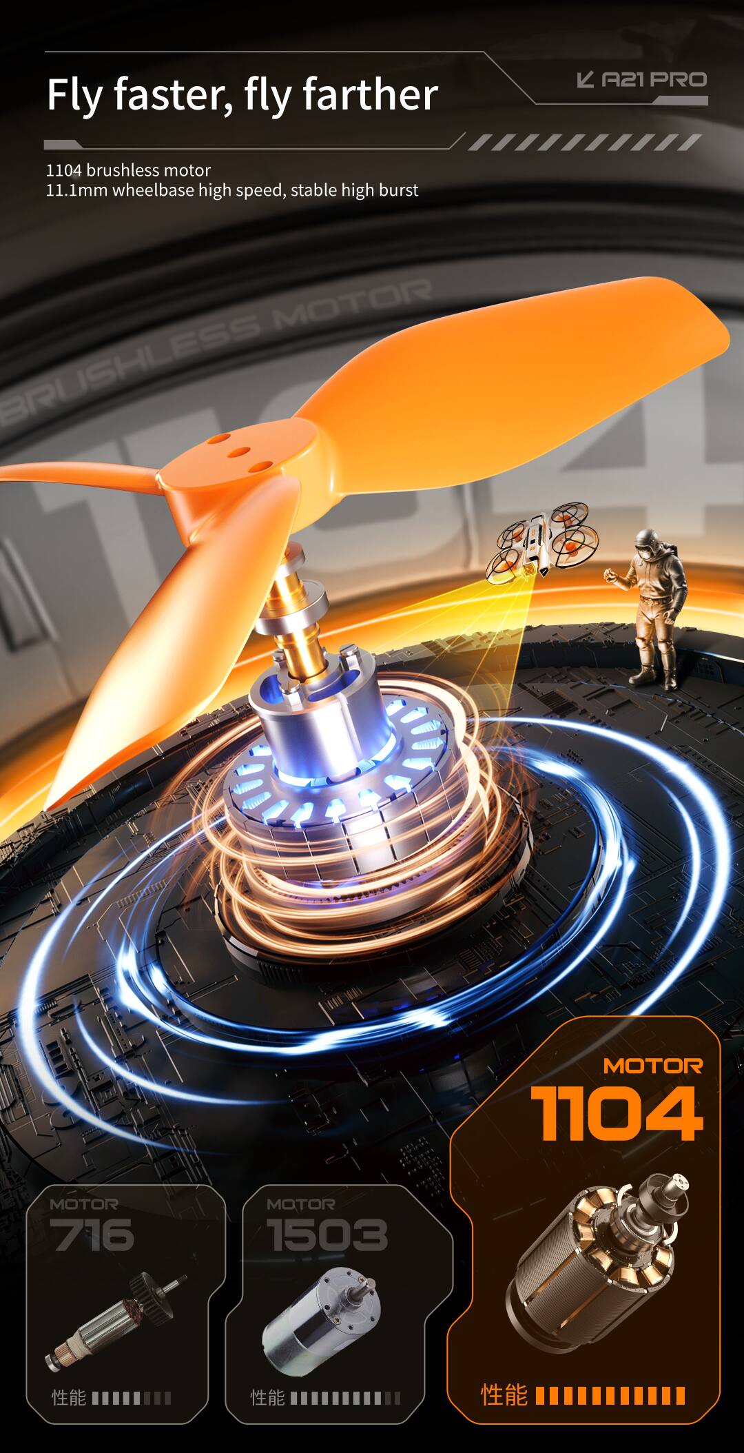 Fly faster, fly farther

A21 PRO

1104 brushless motor
11.1mm wheelbase high speed, stable high burst

MOTOR 1104
MOTOR 716
MOTOR 1503
