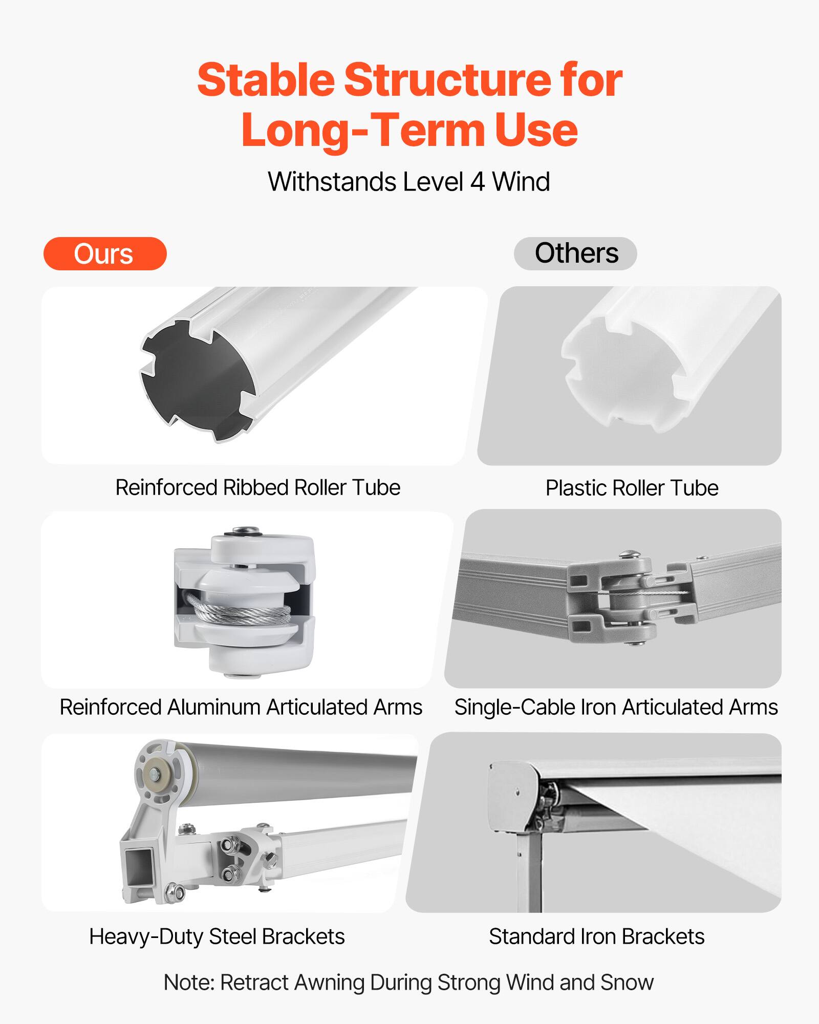 Stable Structure for Long-Term Use  
Withstands Level 4 Wind  

**Ours**  
- Reinforced Ribbed Roller Tube  
- Reinforced Aluminum Articulated Arms  
- Heavy-Duty Steel Brackets  

**Others**  
- Plastic Roller Tube  
- Single-Cable Iron Articulated Arms  
- Standard Iron Brackets  

Note: Retract Awning During Strong Wind and Snow