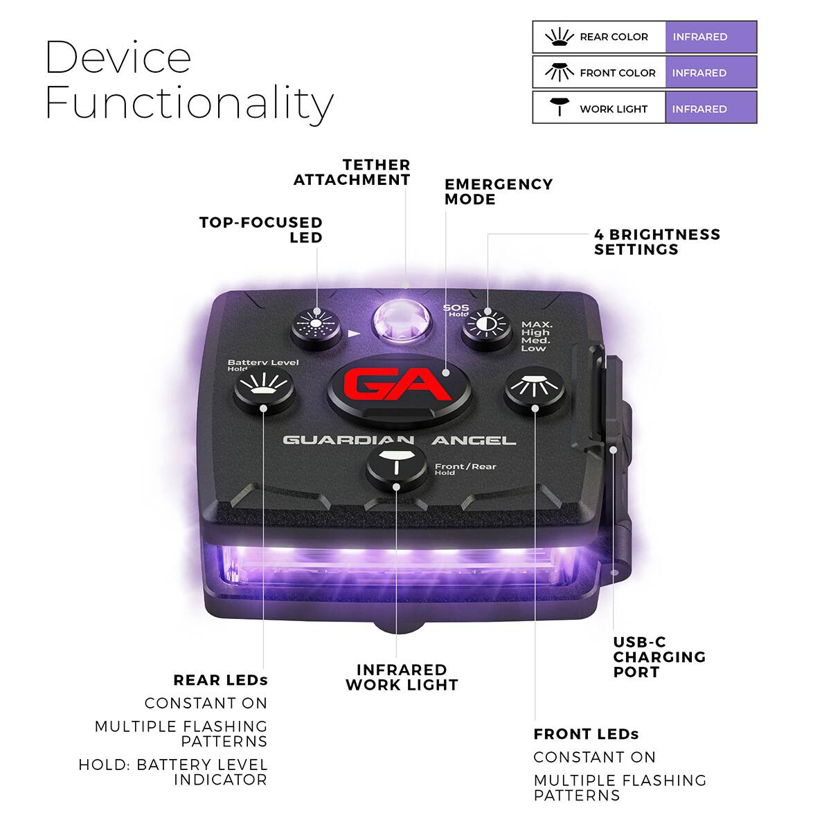 Device Functionality

- REAR COLOR: INFRARED
- FRONT COLOR: INFRARED
- WORK LIGHT: INFRARED
- TETHER ATTACHMENT
- EMERGENCY MODE
- TOP-FOCUSED LED
- 4 BRIGHTNESS SETTINGS
- BATTERY LEVEL INDICATOR
- SOS
- MAX. High Med Low
- GUARDIAN ANGEL
- Front/Rear
- REAR LEDs: CONSTANT ON, MULTIPLE FLASHING PATTERNS
- INFRARED WORK LIGHT
- USB-C CHARGING PORT
- FRONT LEDs: CONSTANT ON, MULTIPLE FLASHING PATTERNS