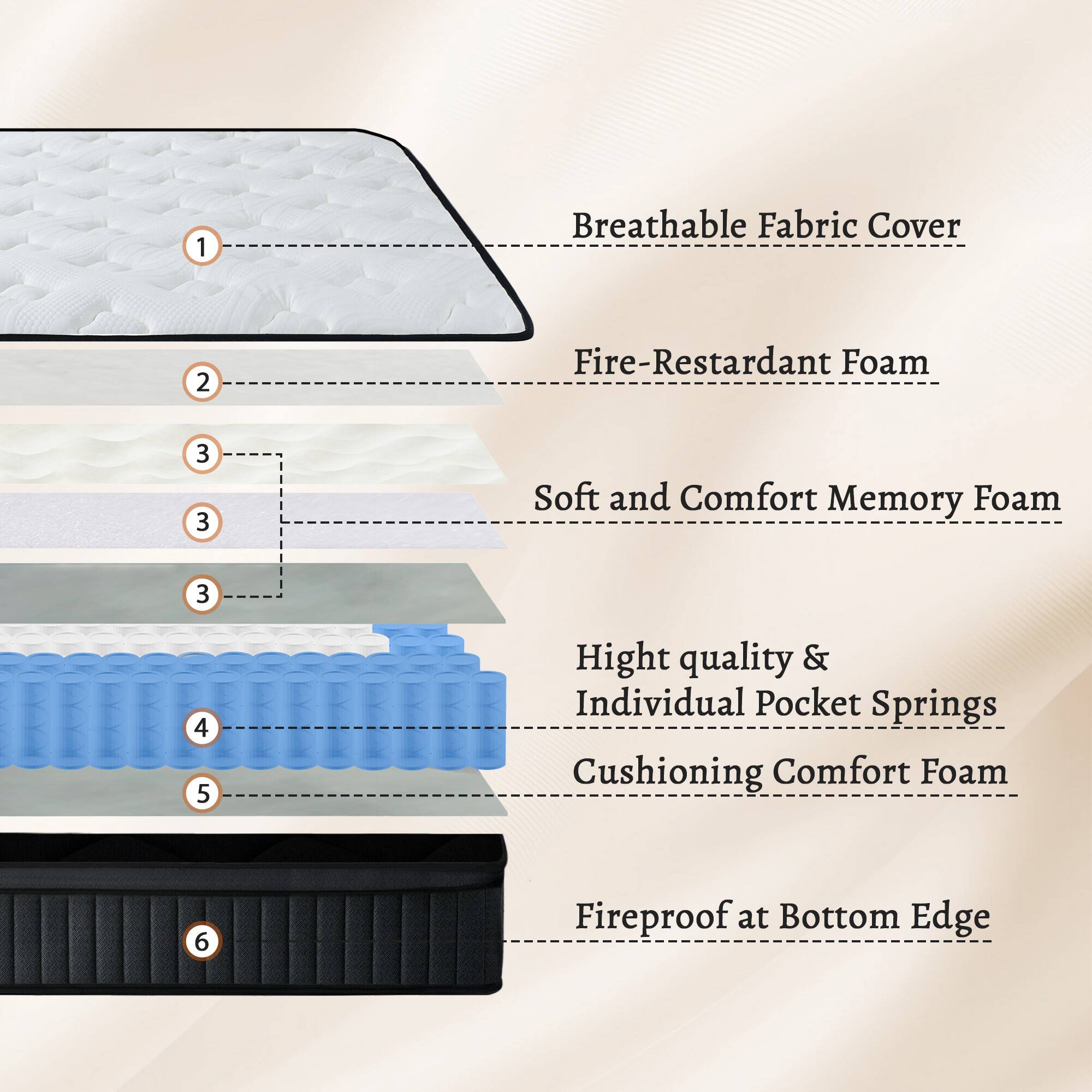 1. Breathable Fabric Cover
2. Fire-Restardant Foam
3. Soft and Comfort Memory Foam
4. Hight quality & Individual Pocket Springs
5. Cushioning Comfort Foam
6. Fireproof at Bottom Edge