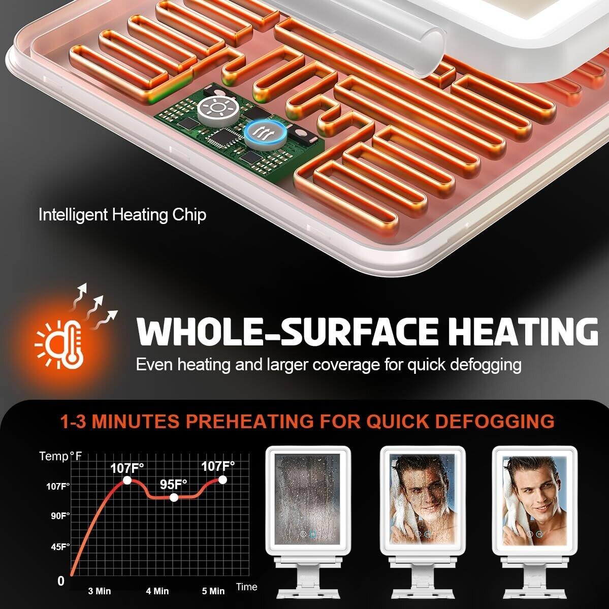 111 Intelligent Heating Chip  
WHOLE-SURFACE HEATING  
Even heating and larger coverage for quick defogging  

1-3 MINUTES PREHEATING FOR QUICK DEFOGGING  

Temp F  
107F 107F 107F 95F 90F 45F  

On C  
0 3 Min 4 Min 5 Min Time