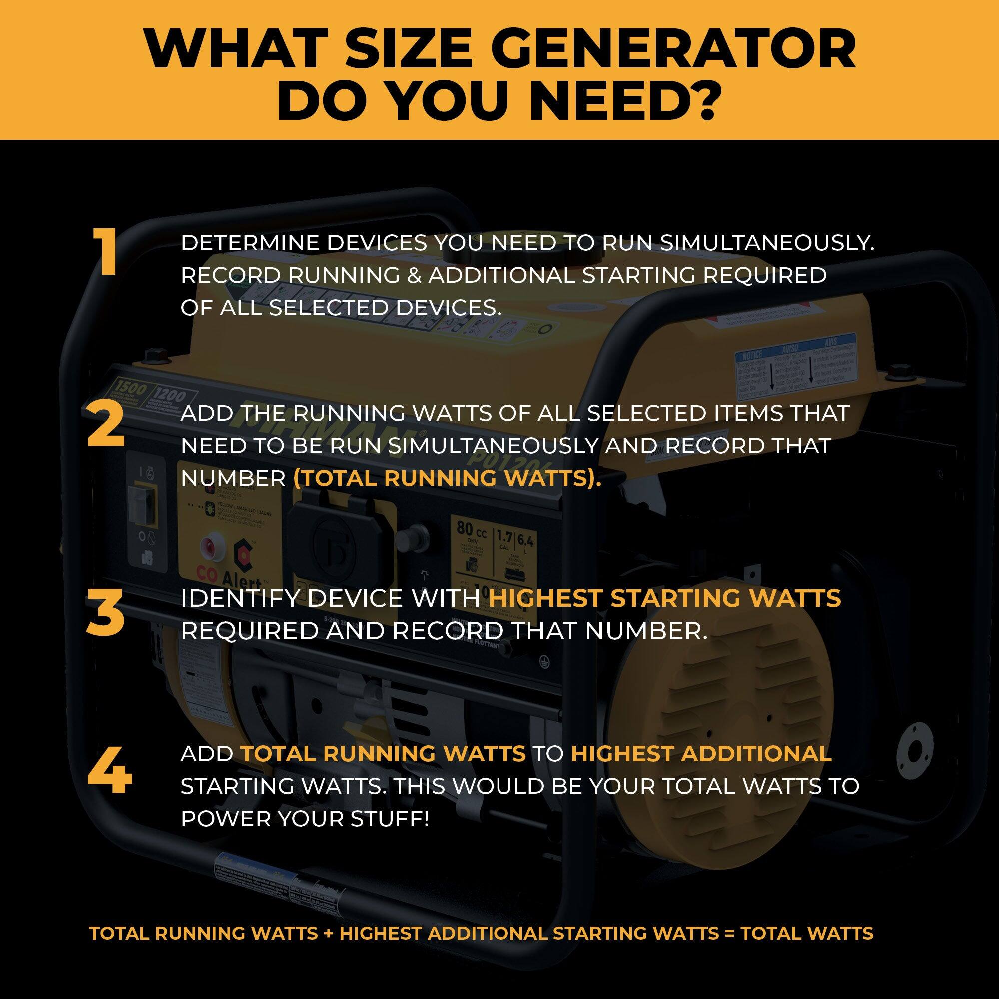 WHAT SIZE GENERATOR DO YOU NEED?

1. DETERMINE DEVICES YOU NEED TO RUN SIMULTANEOUSLY. RECORD RUNNING & ADDITIONAL STARTING REQUIRED OF ALL SELECTED DEVICES.

2. ADD THE RUNNING WATTS OF ALL SELECTED ITEMS THAT NEED TO BE RUN SIMULTANEOUSLY AND RECORD THAT NUMBER (TOTAL RUNNING WATTS).

3. IDENTIFY DEVICE WITH HIGHEST STARTING WATTS REQUIRED AND RECORD THAT NUMBER.

4. ADD TOTAL RUNNING WATTS TO HIGHEST ADDITIONAL STARTING WATTS. THIS WOULD BE YOUR TOTAL WATTS TO POWER YOUR STUFF!

TOTAL RUNNING WATTS + HIGHEST ADDITIONAL STARTING WATTS = TOTAL WATTS
