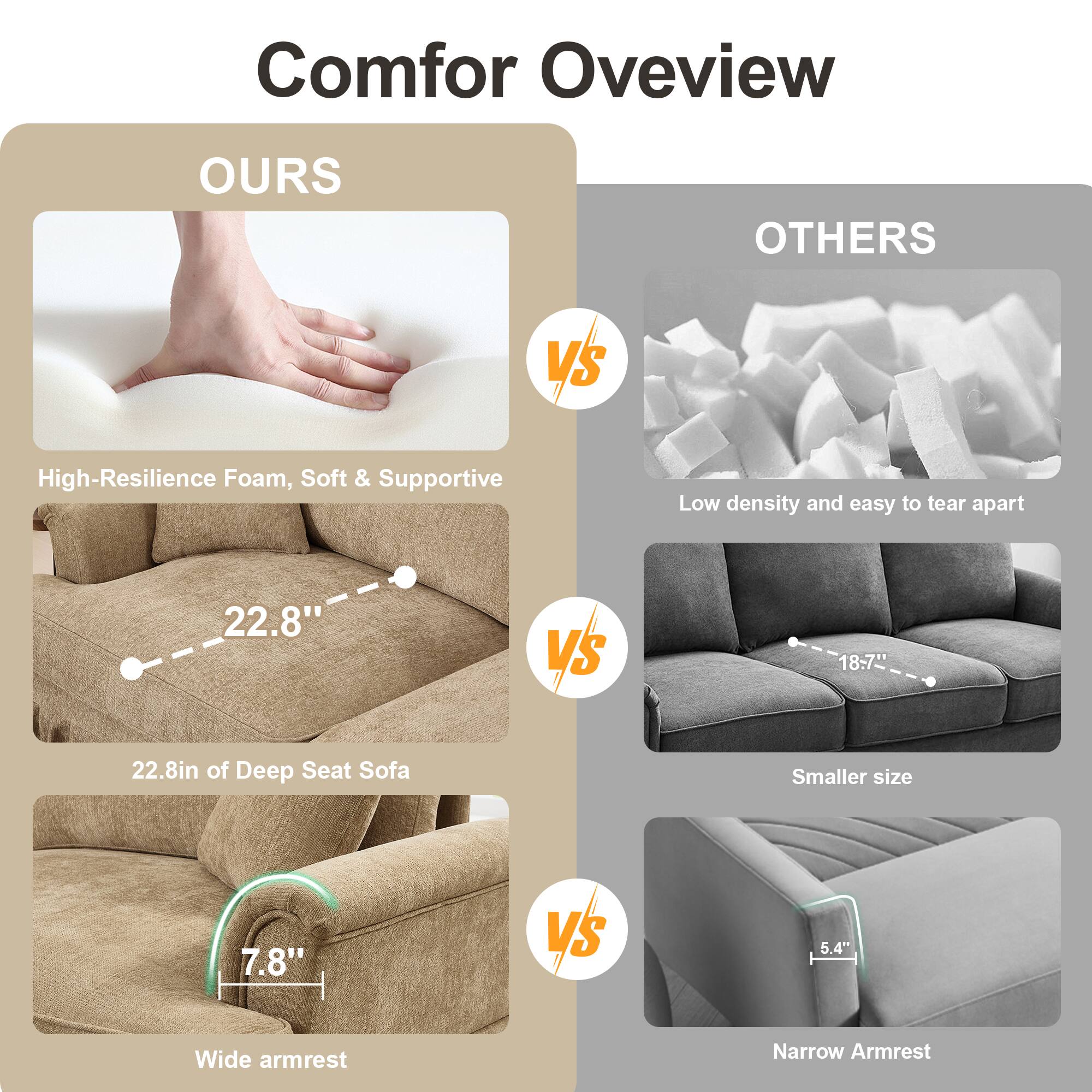 Comfor Overview

**OURS**  
- High-Resilience Foam, Soft & Supportive  
- 22.8" of Deep Seat Sofa  
- 7.8" Wide armrest  

**VS**  

**OTHERS**  
- Low density and easy to tear apart  
- 18.7" Smaller size  
- 5.4" Narrow Armrest