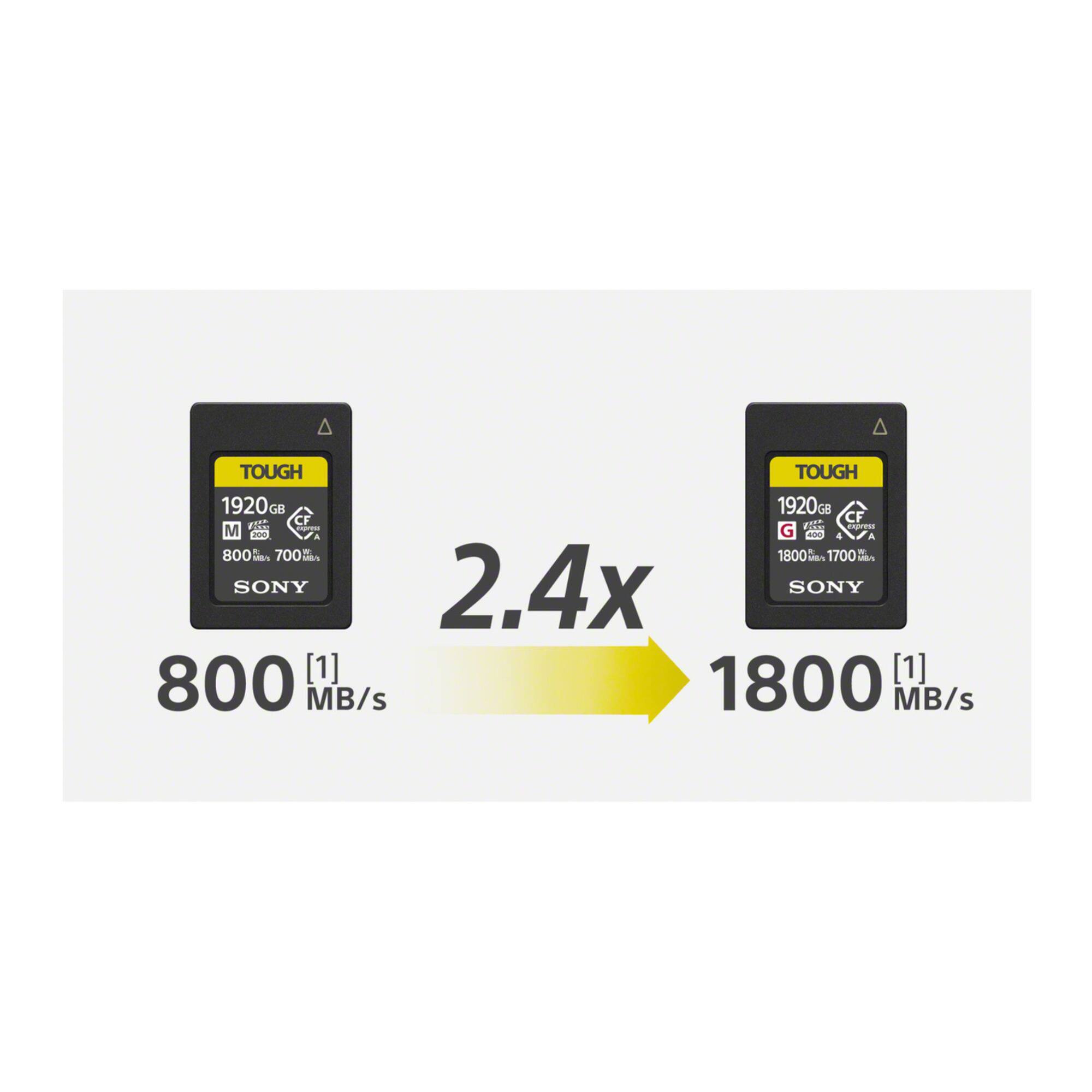 TOUGH  
1920GB  
CF  
M  
800 MB/s  
700 MB/s  
SONY  

2.4x  
800 MB/s  
1800 MB/s  

TOUGH  
1920GB  
CF  
M  
1800 MB/s  
1700 MB/s  
SONY