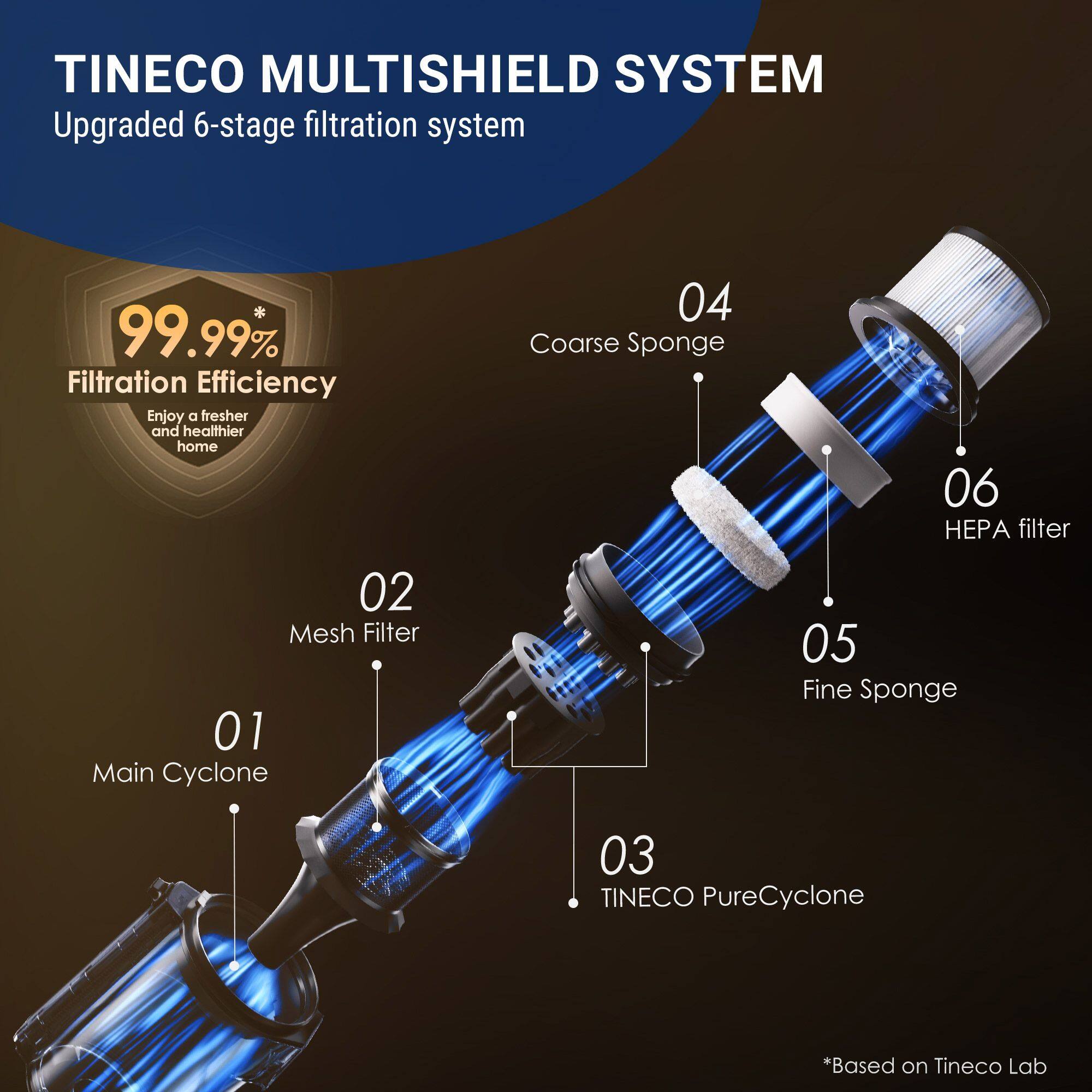 TINECO MULTISHIELD SYSTEM  
Upgraded 6-stage filtration system  
99.99% Filtration Efficiency  
Enjoy a fresher and healthier home  

01 Main Cyclone  
02 Mesh Filter  
03 TINECO PureCyclone  
04 Coarse Sponge  
05 Fine Sponge  
06 HEPA filter  

*Based on Tineco Lab
