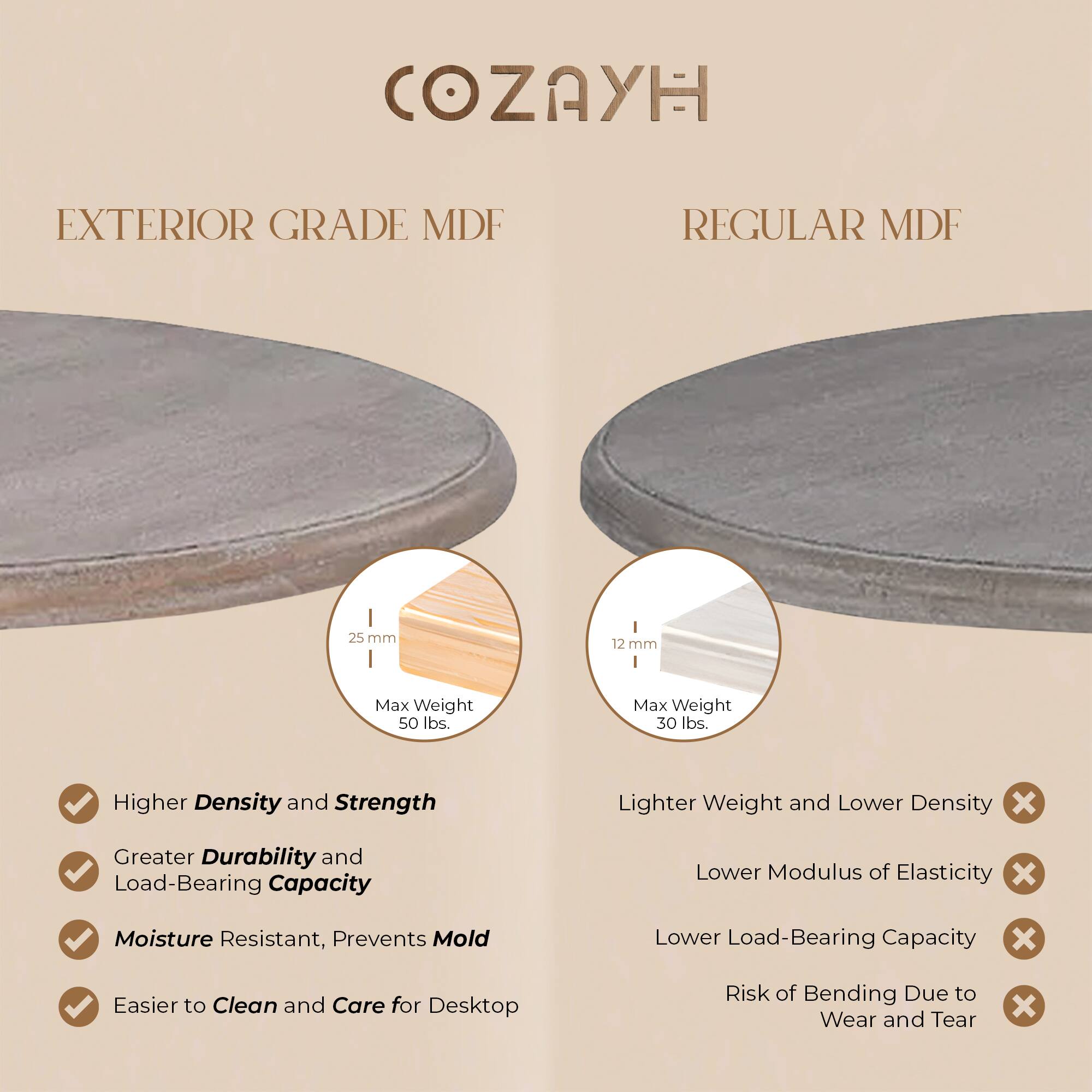 COZAYH

EXTERIOR GRADE MDF

- Higher Density and Strength
- Greater Durability and Load-Bearing Capacity
- Moisture Resistant, Prevents Mold
- Easier to Clean and Care for Desktop

25 mm
Max Weight 50 lbs.

REGULAR MDF

- Lighter Weight and Lower Density
- Lower Modulus of Elasticity
- Lower Load-Bearing Capacity
- Risk of Bending Due to Wear and Tear

12 mm
Max Weight 30 lbs.