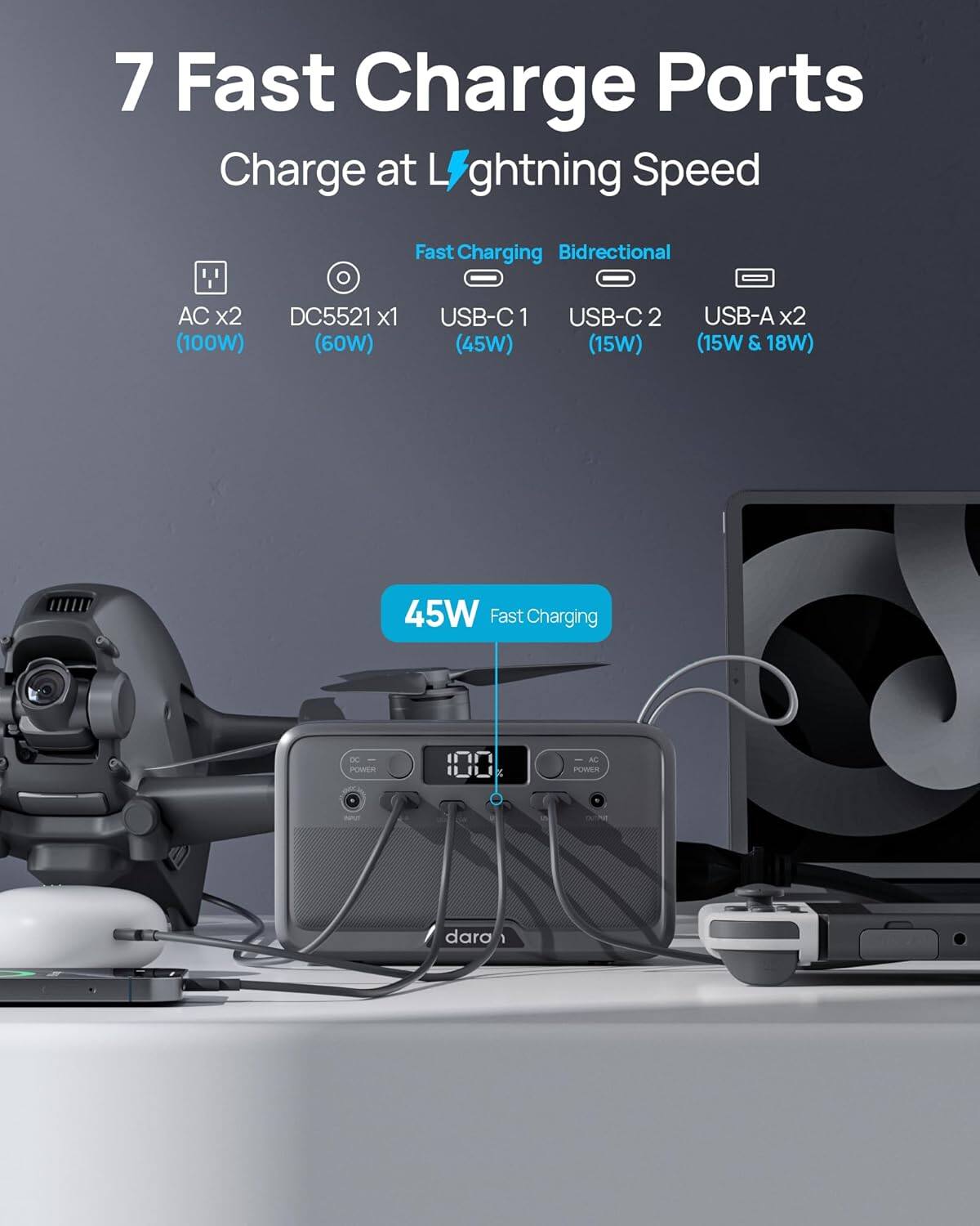 7 Fast Charge Ports  
Charge at Lightning Speed  
Fast Charging Bidirectional  
AC x2 (100W)  
DC5521 x1 (60W)  
USB-C 1 (45W)  
USB-C 2 (15W)  
USB-A x2 (15W & 18W)  
45W Fast Charging  
DC POWER