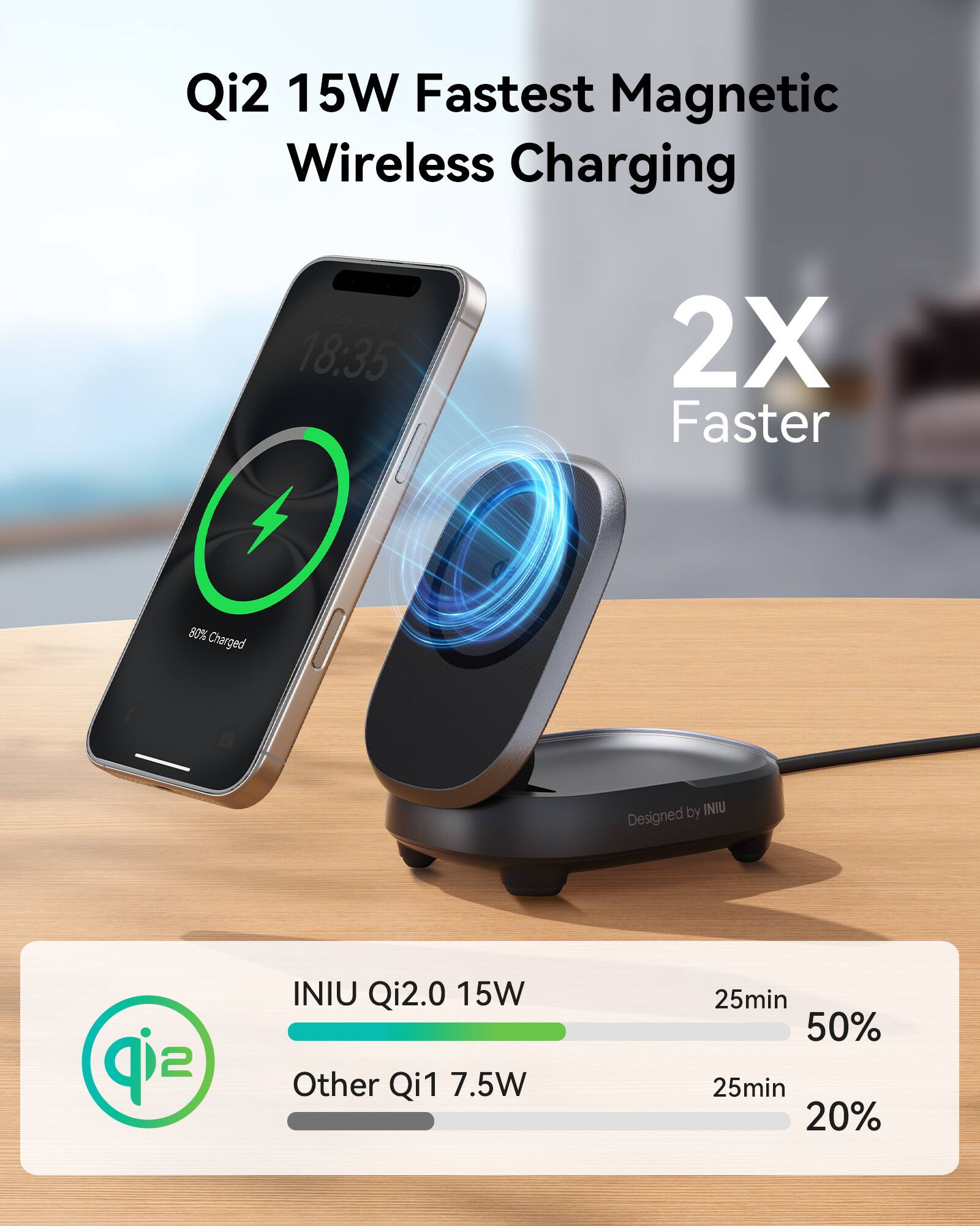 Qi2 15W Fastest Magnetic Wireless Charging, 2X Faster, 80% Charged, INIU Designed by INIU, Qi2.0 15W, Other Qi1 7.5W, 25min 50%, 25min 20%