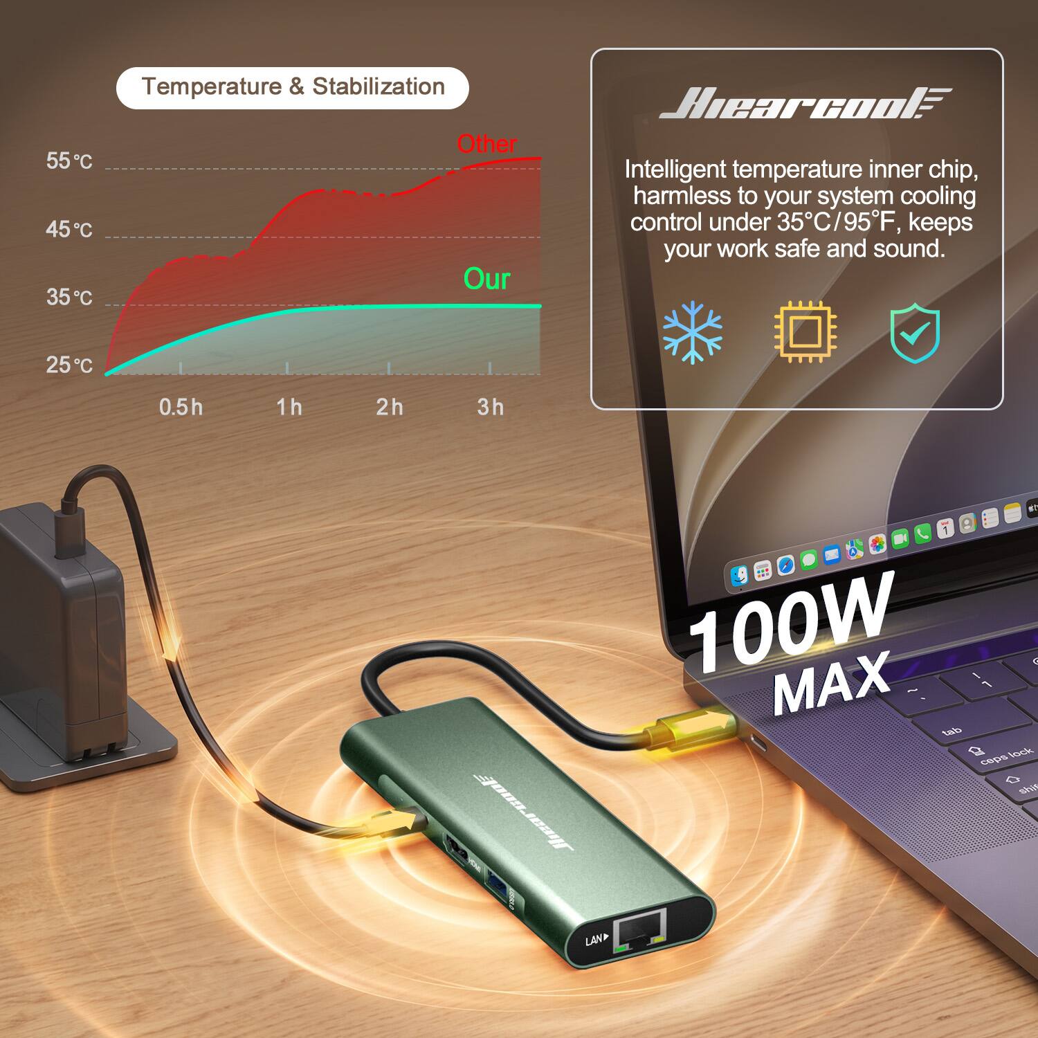 Temperature & Stabilization  
Other 55C  
45C  
Our 35C  
25C  
0.5h  
1h  
2h  
3h  

Hiearcool Intelligent temperature inner chip, harmless to your system cooling control under 35C/95F, keeps your work safe and sound.  

100W MAX