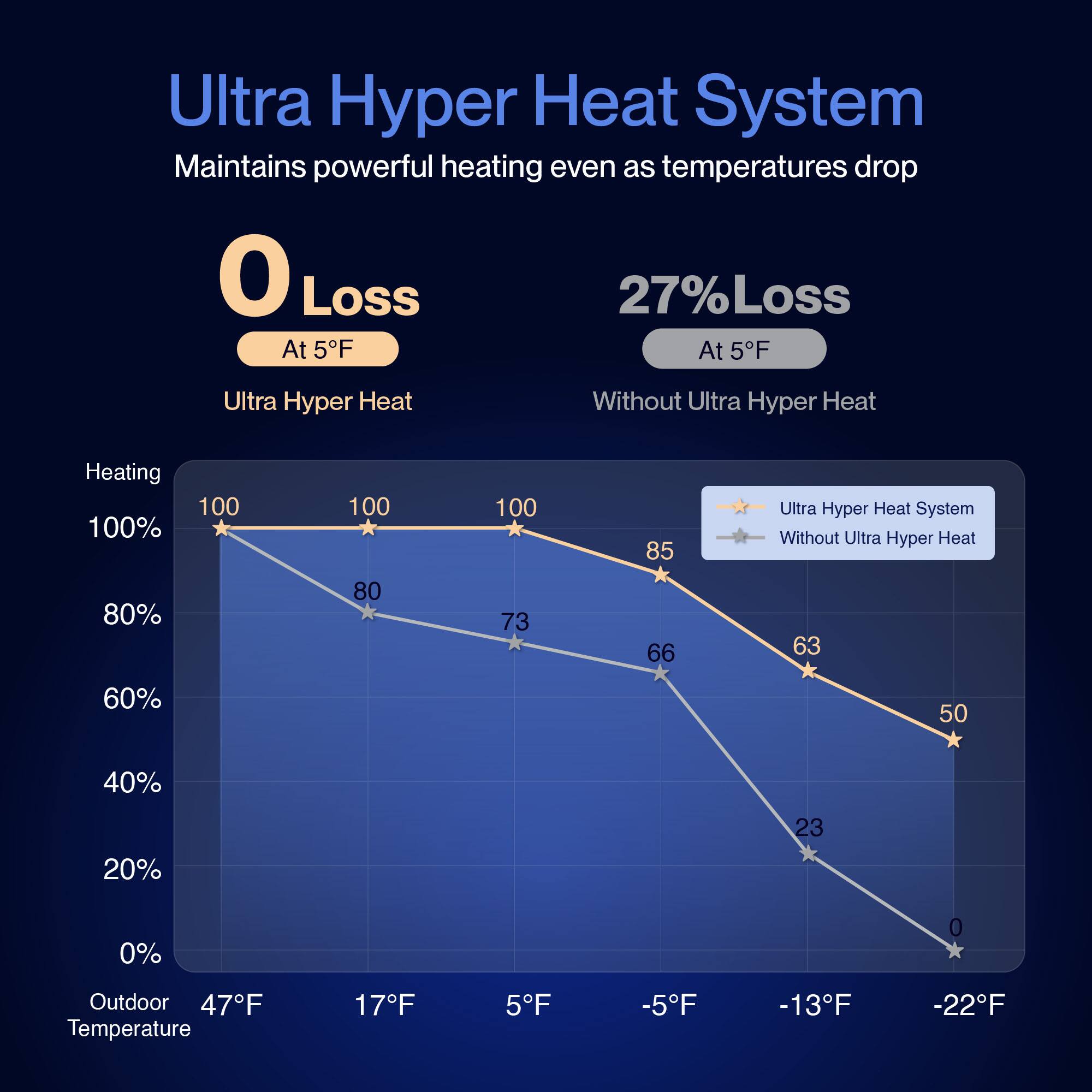Ultra Hyper Heat System Maintains powerful heating even as temperatures drop

0 Loss
At 5°F
Ultra Hyper Heat

27% Loss
At 5°F
Without Ultra Hyper Heat

Heating
100%
85%
80%
73%
66%
63%
50%
23%
0%

Outdoor Temperature
47°F
17°F
5°F
-5°F
-13°F
-22°F