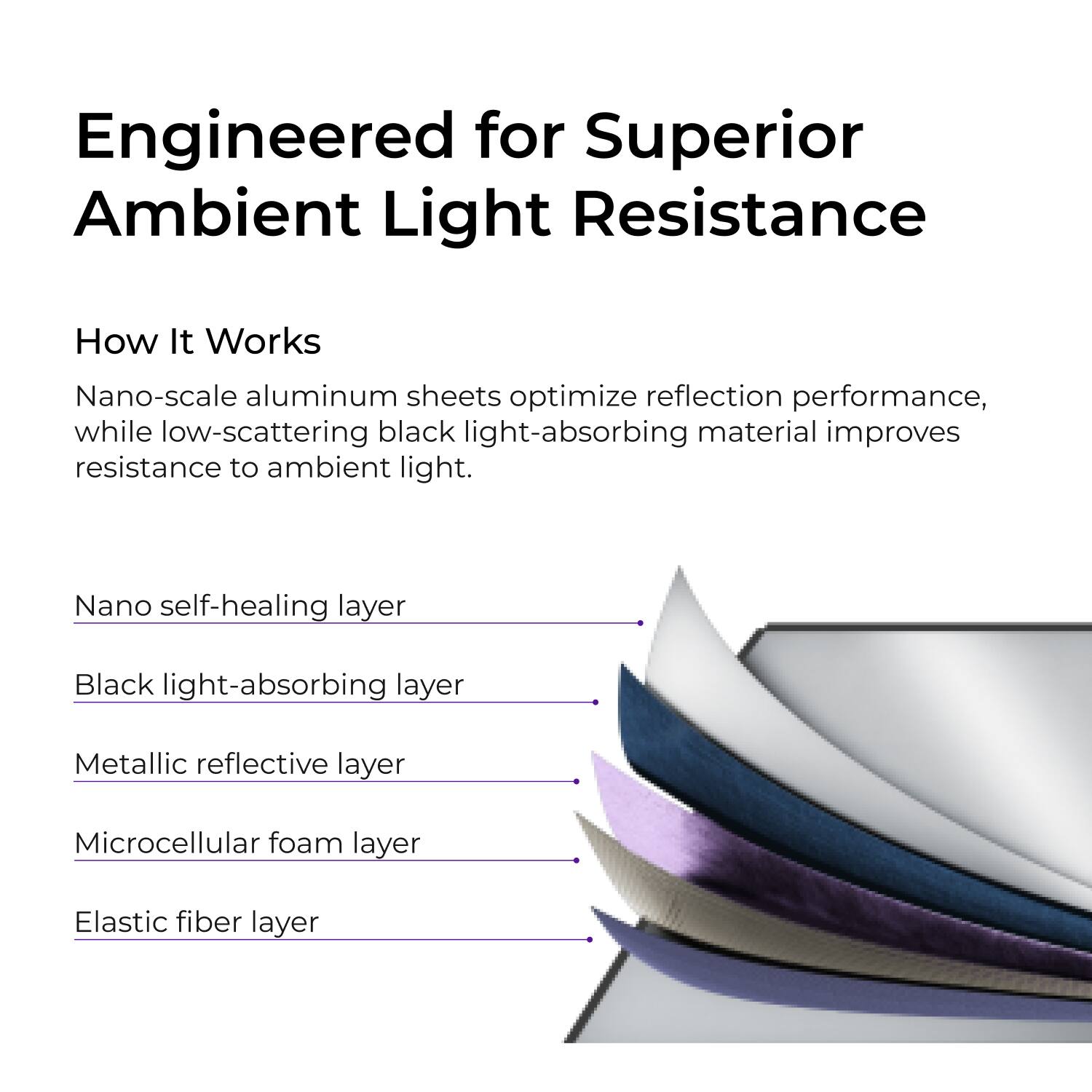 Engineered for Superior Ambient Light Resistance
How It Works
Nano-scale aluminum sheets optimize reflection performance, while low-scattering black light-absorbing material improves resistance to ambient light.
- Nano self-healing layer
- Black light-absorbing layer
- Metallic reflective layer
- Microcellular foam layer
- Elastic fiber layer