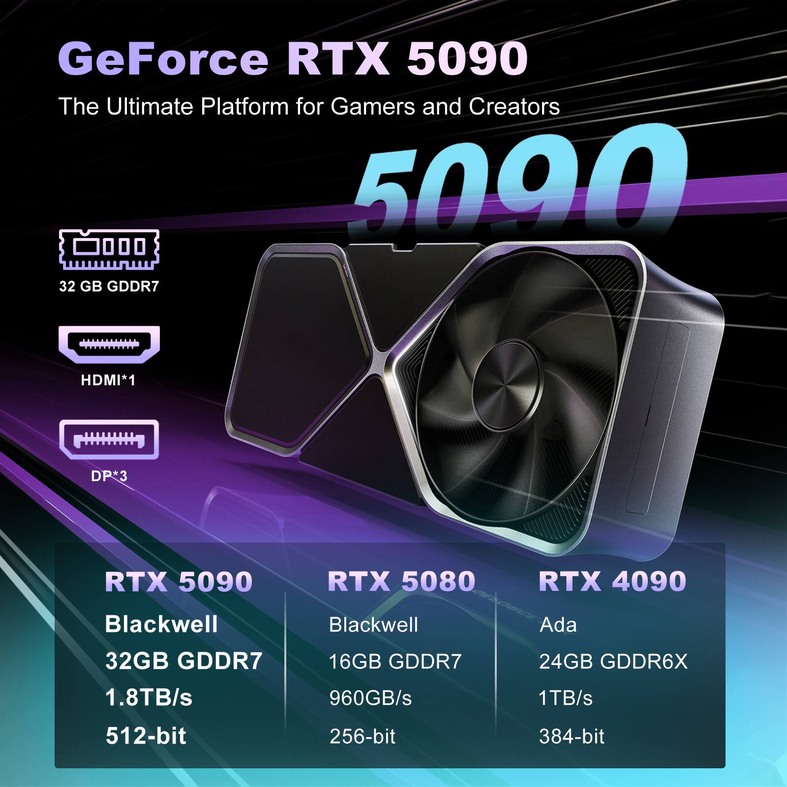GeForce RTX 5090  
The Ultimate Platform for Gamers and Creators  

5090  
32 GB GDDR7  
HDMI*1  
DP*3  

RTX 5090  
Blackwell  
32GB GDDR7  
1.8TB/s  
512-bit  

RTX 5080  
Blackwell  
16GB GDDR7  
960GB/s  
256-bit  

RTX 4090  
Ada  
24GB GDDR6X  
1TB/s  
384-bit