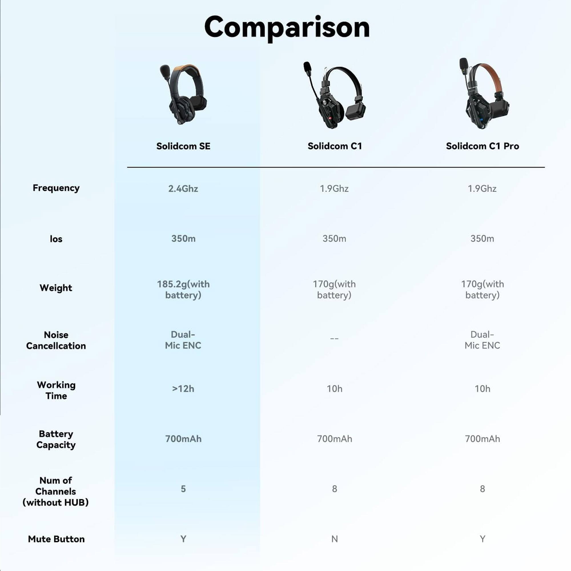 Sure, here is the corrected and grouped text:

---

**Comparison**

| Model          | Solidcom SE | Solidcom C1 | Solidcom C1 Pro |
|----------------|------------|-------------|----------------|
| **Frequency**  | 2.4Ghz     | 1.9Ghz      | 1.9Ghz         |
| **los**        | 350m       | 350m        | 350m           |
| **Weight**     | 185.2g (with battery) | 170g (with battery) | 170g (with battery) |
| **Noise Cancellation** | Dual-Mic ENC | -- | Dual-Mic ENC |
| **Working Time** | >12h       | 10h         | 10h            |
| **Battery Capacity** | 700mAh     | 700mAh      | 700mAh         |
| **Num of Channels (without HUB)** | 5           | 8             | 8              |
| **Mute Button** | Y          | N           | Y              |

---