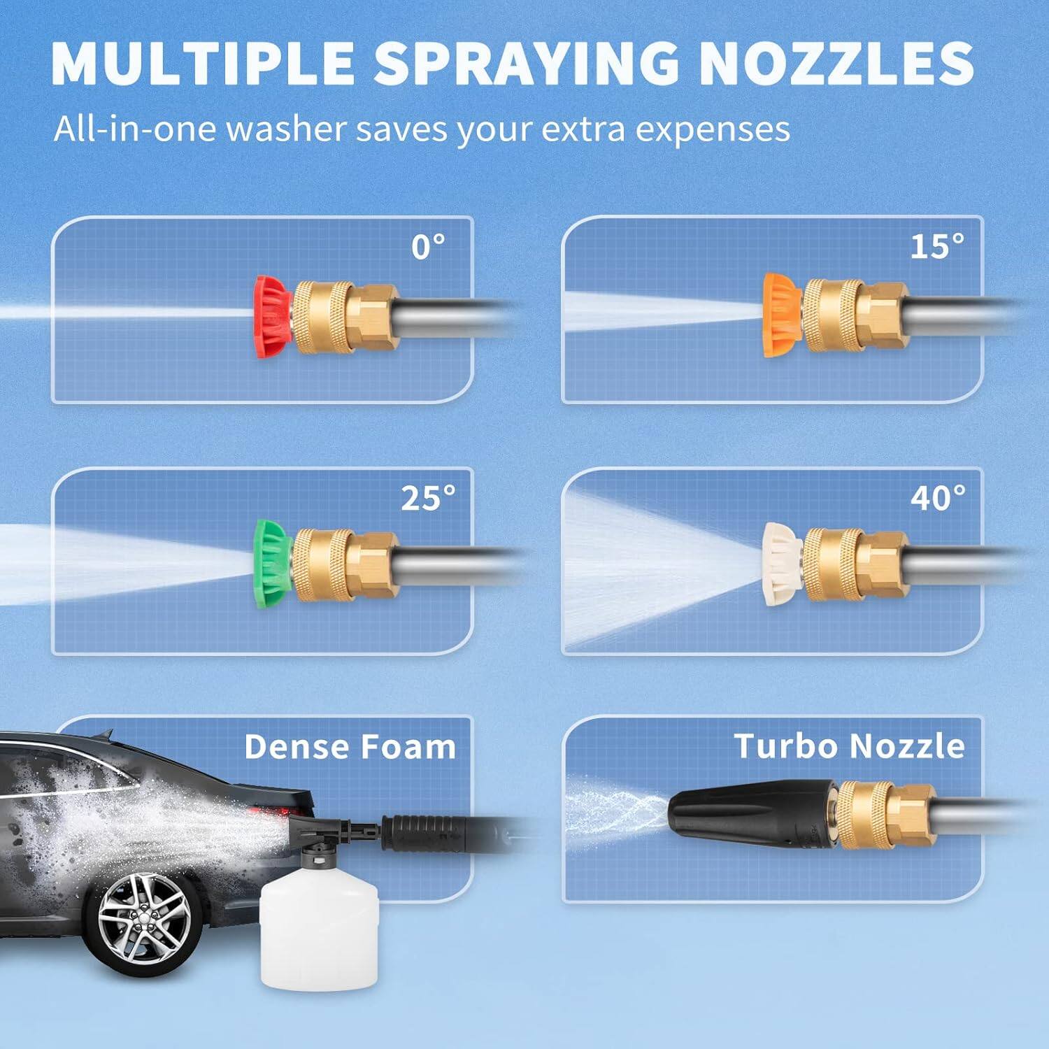 MULTIPLE SPRAYING NOZZLES All-in-one washer saves your extra expenses 0° 15° 25° 40° Dense Foam Turbo Nozzle